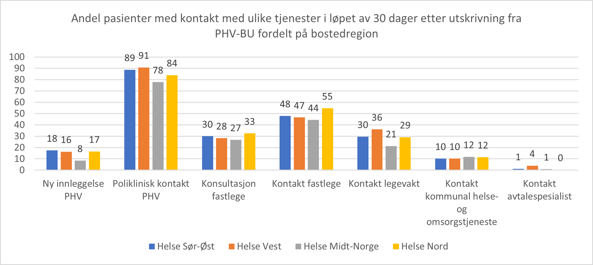 Kontakt etter utskrivning fra døgnbehandling i PHV-BU i 2021. Andel pasienter i kontakt med ulike typer tjenester i løpet av 30 dager etter utskrivning fordelt etter pasientenes bostedsregion.