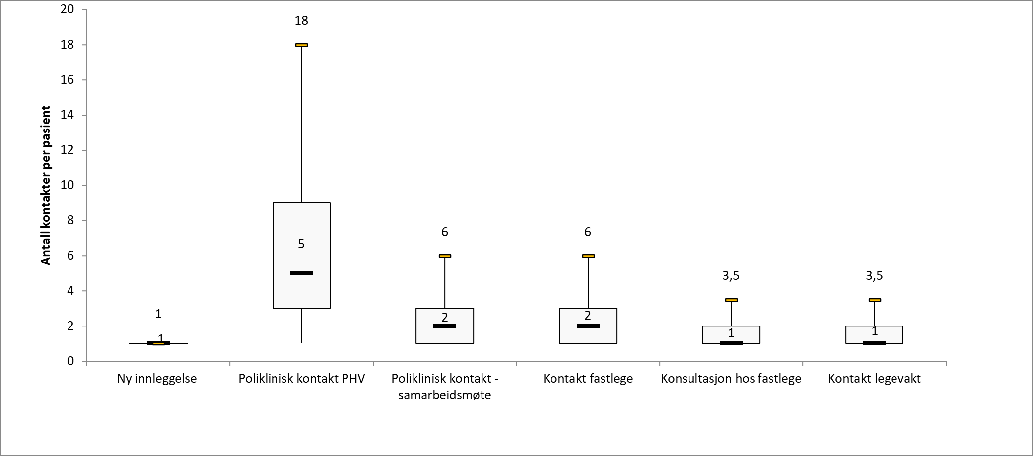 Fordeling av kontakter per pasient en måned etter utskrivning fra PHV-BU i 2021. Figuren viser interkvartilbredden (boksen), medianverdi (strek i boksen) og trimpunkt/estimert 95 prosentil.