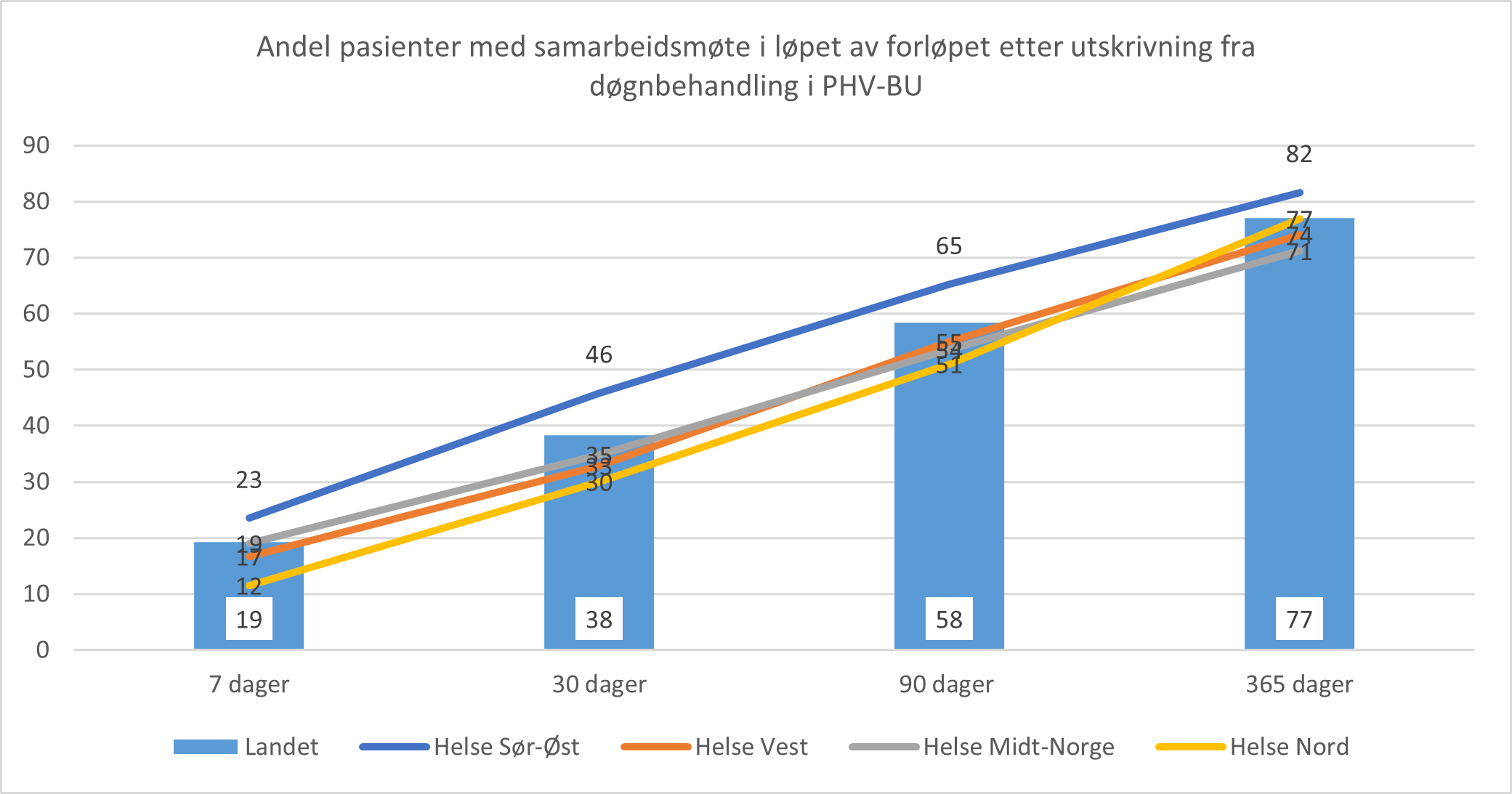 Andel pasienter med samarbeidsmøte etter utskrivning fra døgnbehandling i PHV-BU i 2021.