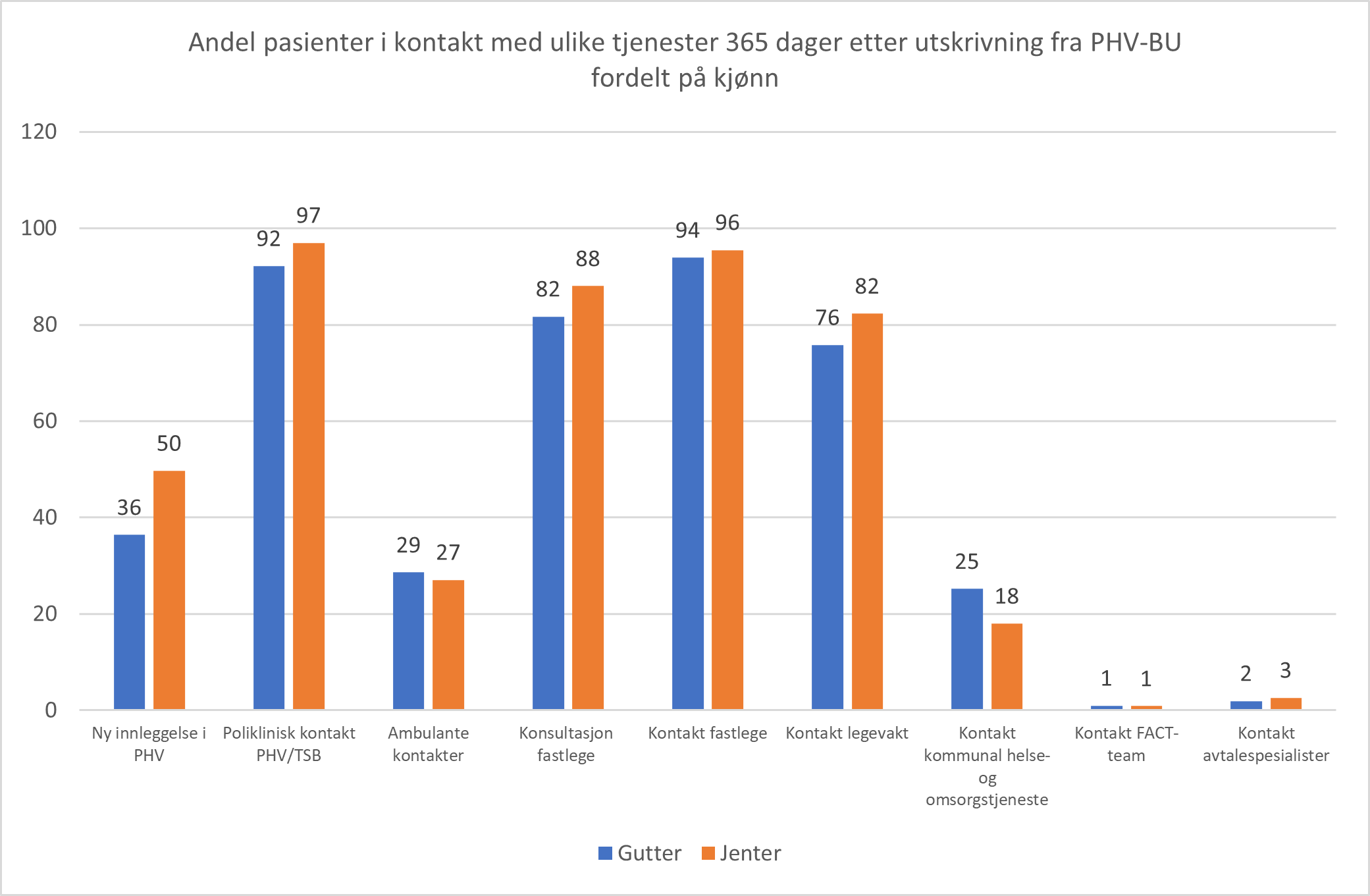 Kontakt etter utskrivning fra døgnbehandling i PHV-BU 2021. Andel pasienter i kontakt med ulike typer tjenester i løpet av 365 dager etter utskrivning, fordelt på kjønn.