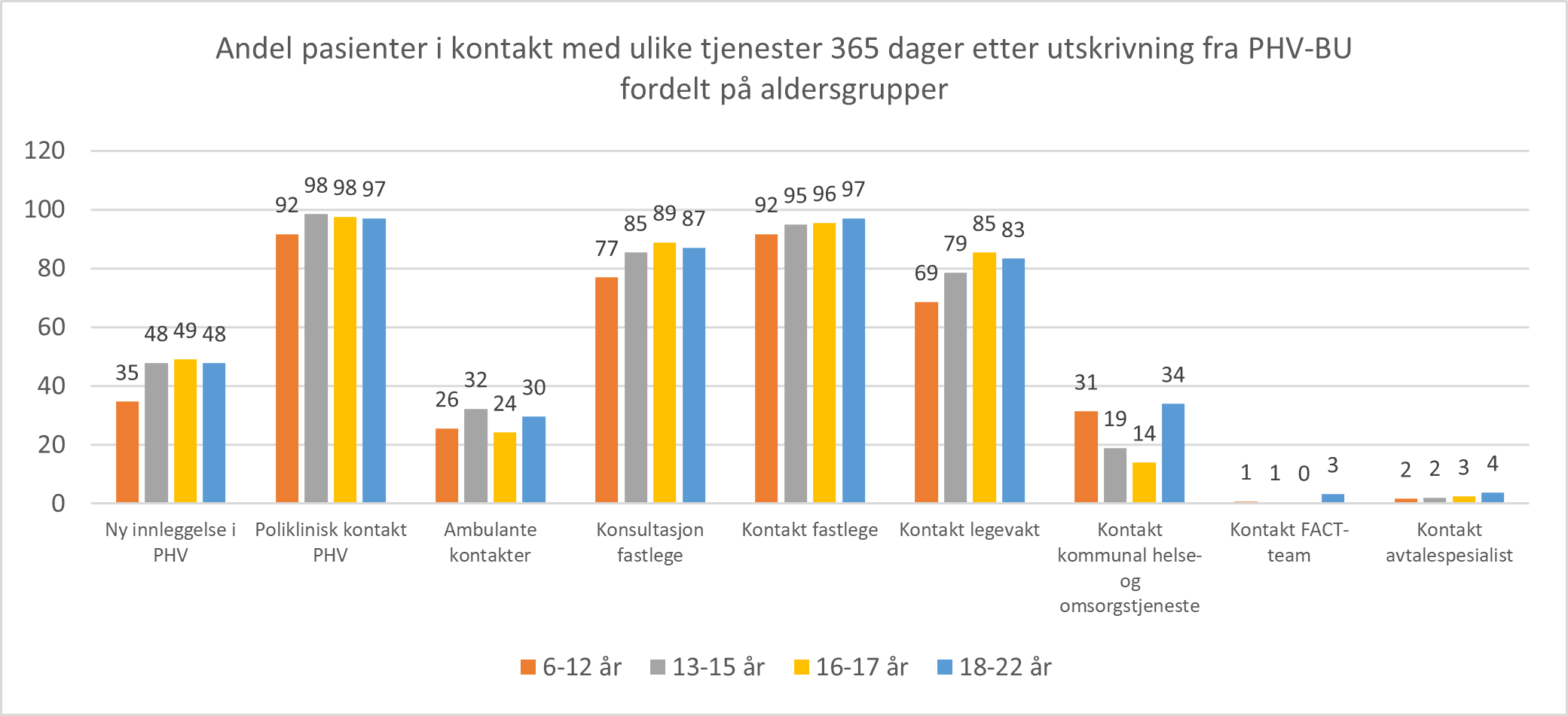 Kontakt etter utskrivning fra døgnbehandling i PHV-BU 2021. Andel pasienter i kontakt med ulike typer tjenester i løpet av 365 dager etter utskrivning fordelt på alder.