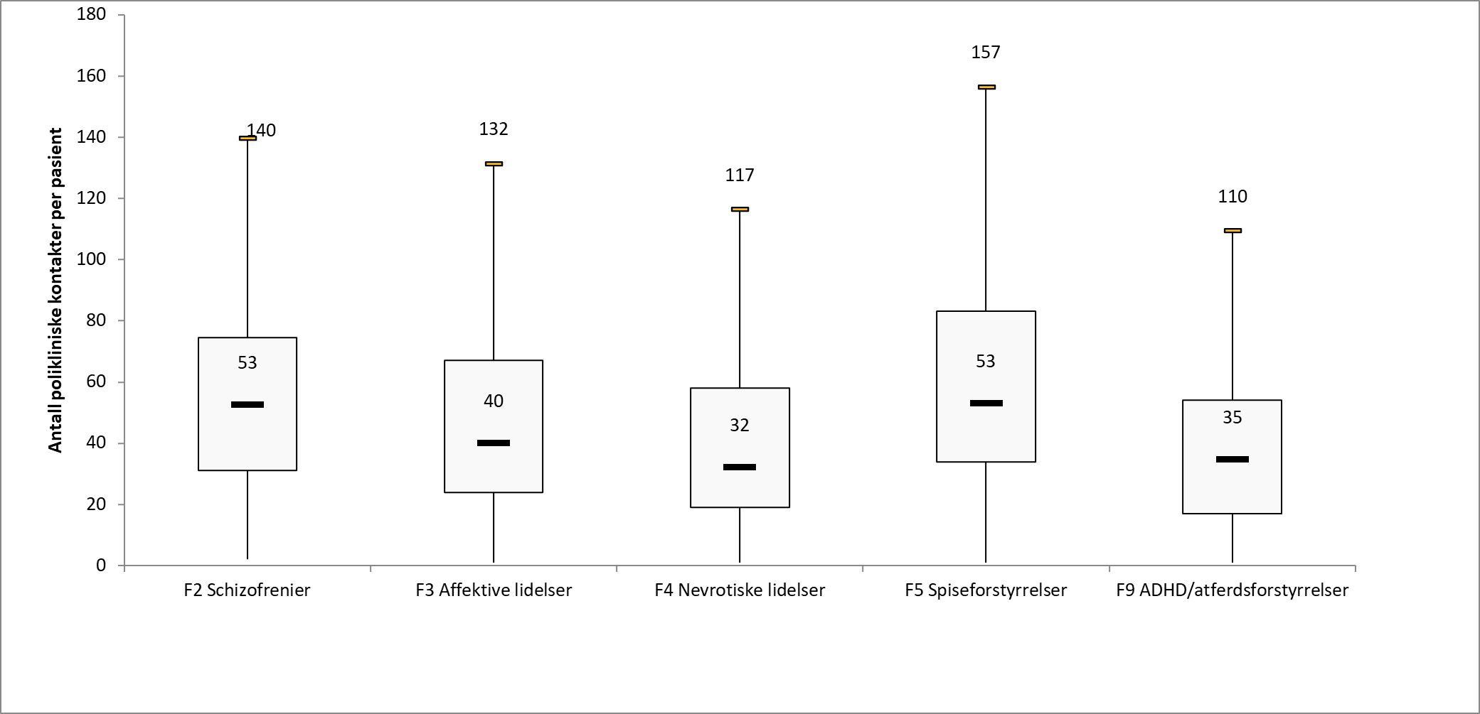 Fordeling av polikliniske kontakter i PHV første året etter utskrivning fra PHVBU i 2021, fordelt på utskrivningsdiagnose. Figuren viser interkvartilbredden (boksen), medianverdi (strek i boksen) og trimpunkt/estimert 95 prosentil.