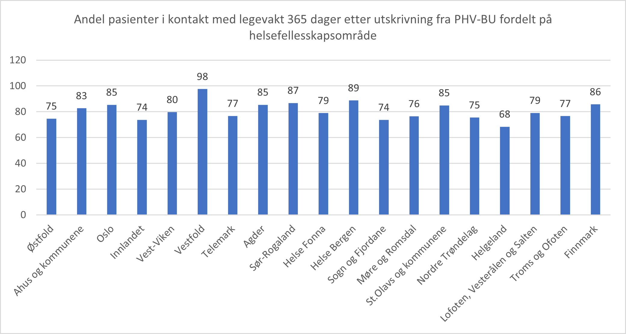 Kontakt etter utskrivning fra døgnbehandling i PHV-BU i 2021. Andel pasienter med kontakt med legevakt i løpet av 365 dager etter utskrivning fordelt etter pasientenes helsefellesskapsområde.