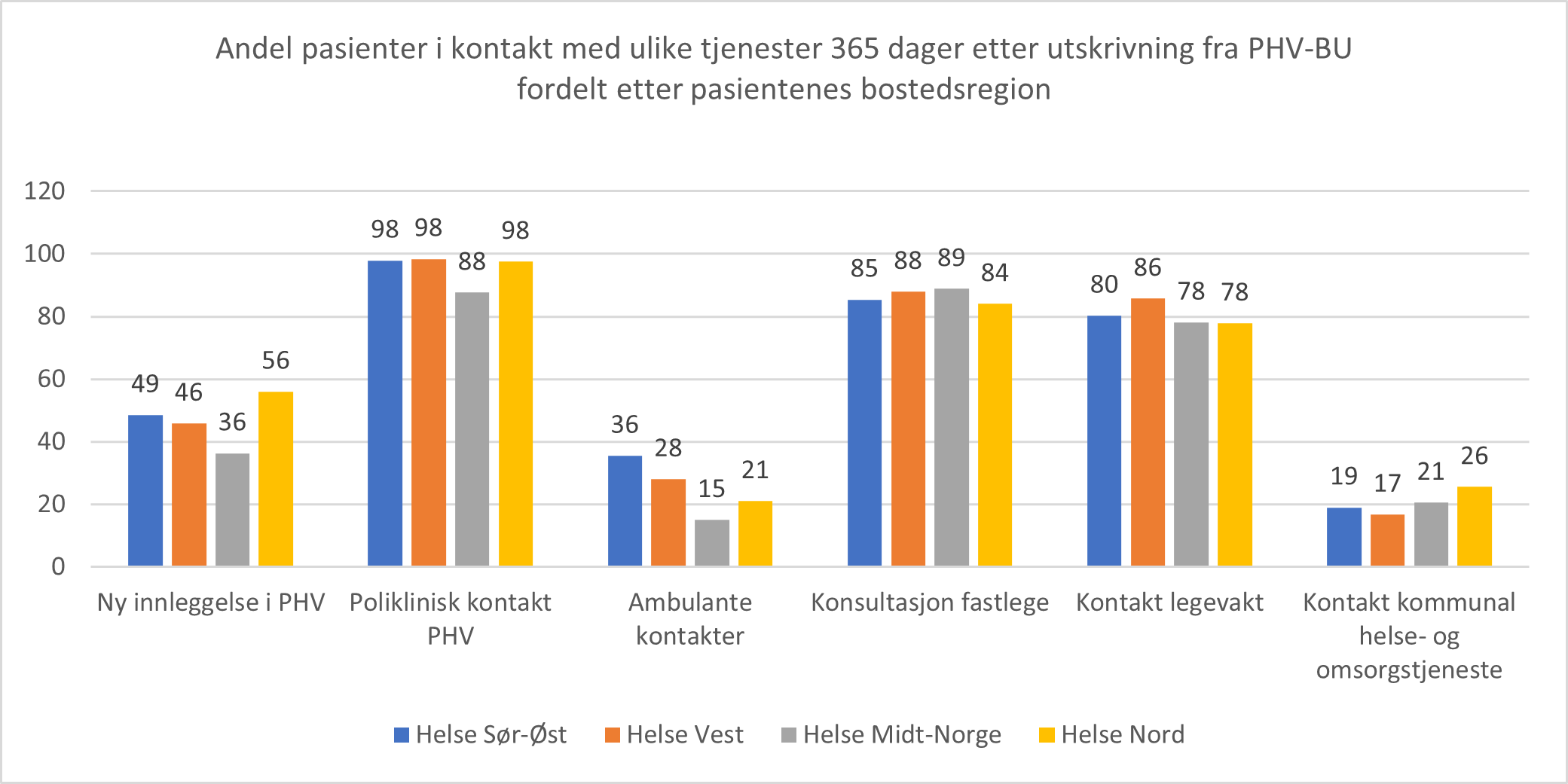 Kontakt etter utskrivning fra døgnbehandling i PHV-BU i 2021. Andel pasienter i kontakt med ulike typer tjenester i løpet av 365 dager etter utskrivning fordelt etter pasientenes bostedsregion.