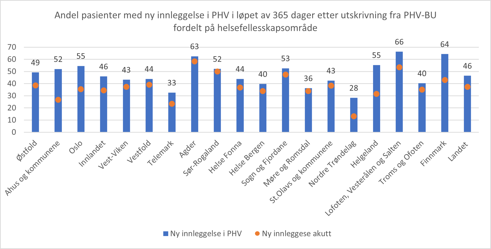 Kontakt etter utskrivning fra døgnbehandling i PHV-BU i 2021. Andel pasienter med ny innleggelse i psykisk helsevern i løpet av 365 dager etter utskrivning fordelt etter pasientenes helsefellesskapsområde.