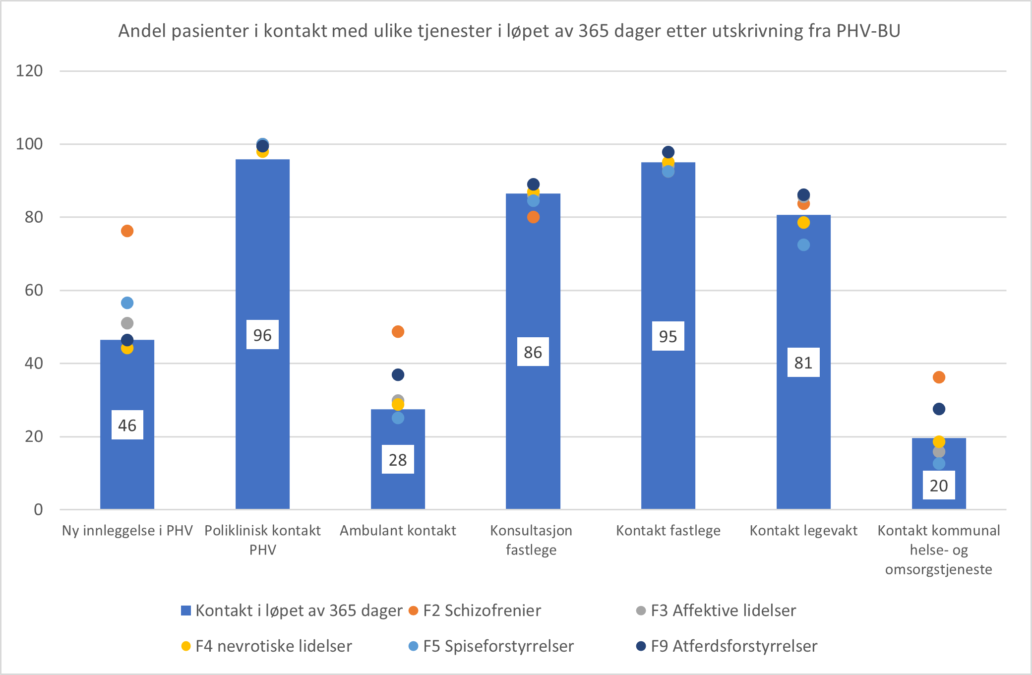 Kontakt etter utskrivning fra døgnbehandling PHV-BU i 2021. Andel pasienter i kontakt med i psykisk helsevern, fastlege, legevakt og kommunale helse- og omsorgstjenester i løpet av 365 dager etter utskrivning, fordelt på utskrivningsdiagnose.