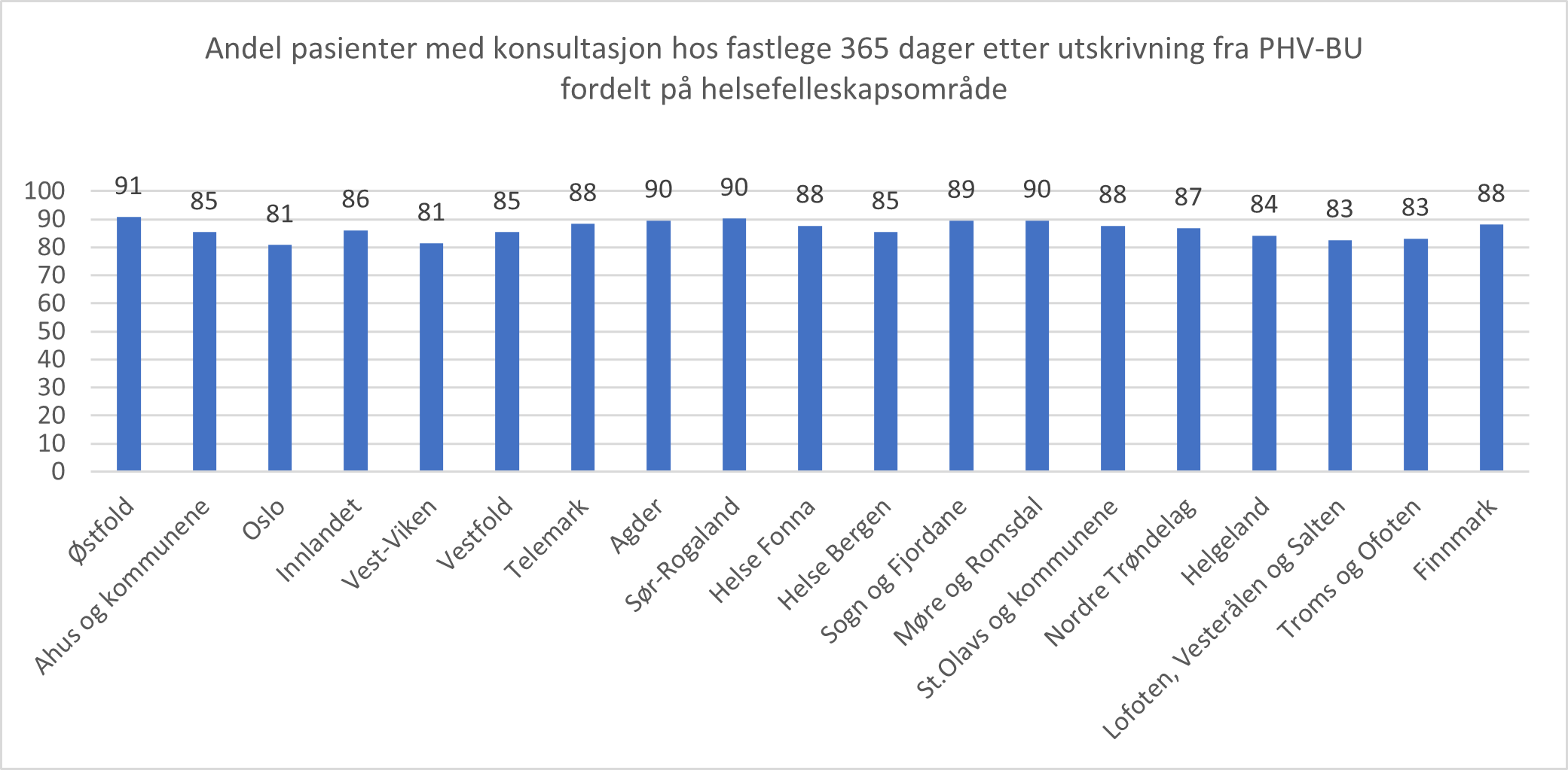 Kontakt etter utskrivning fra døgnbehandling i PHV-BU i 2021. Andel pasienter med konsultasjon hos fastlege i løpet av 365 dager etter utskrivning fordelt etter pasientenes helsefellesskapsområde.