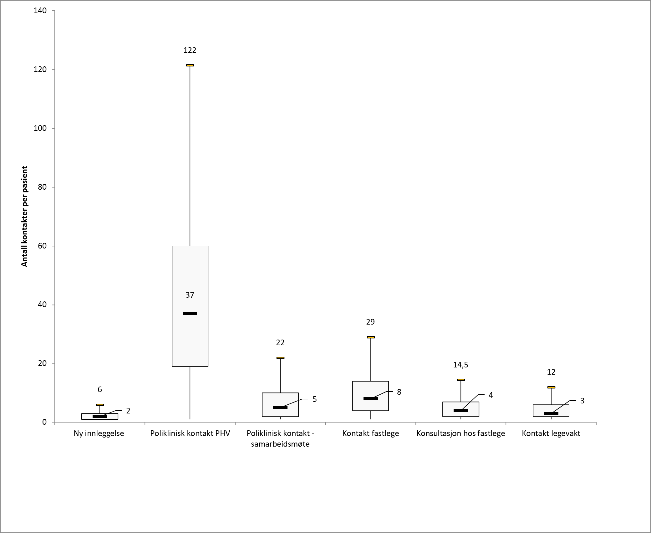 Fordeling av kontakter året etter utskrivning fra PHVBU i 2021. Figuren viser interkvartilbredden (boksen), medianverdi (strek i boksen) og trimpunkt/estimert 95 prosentil.