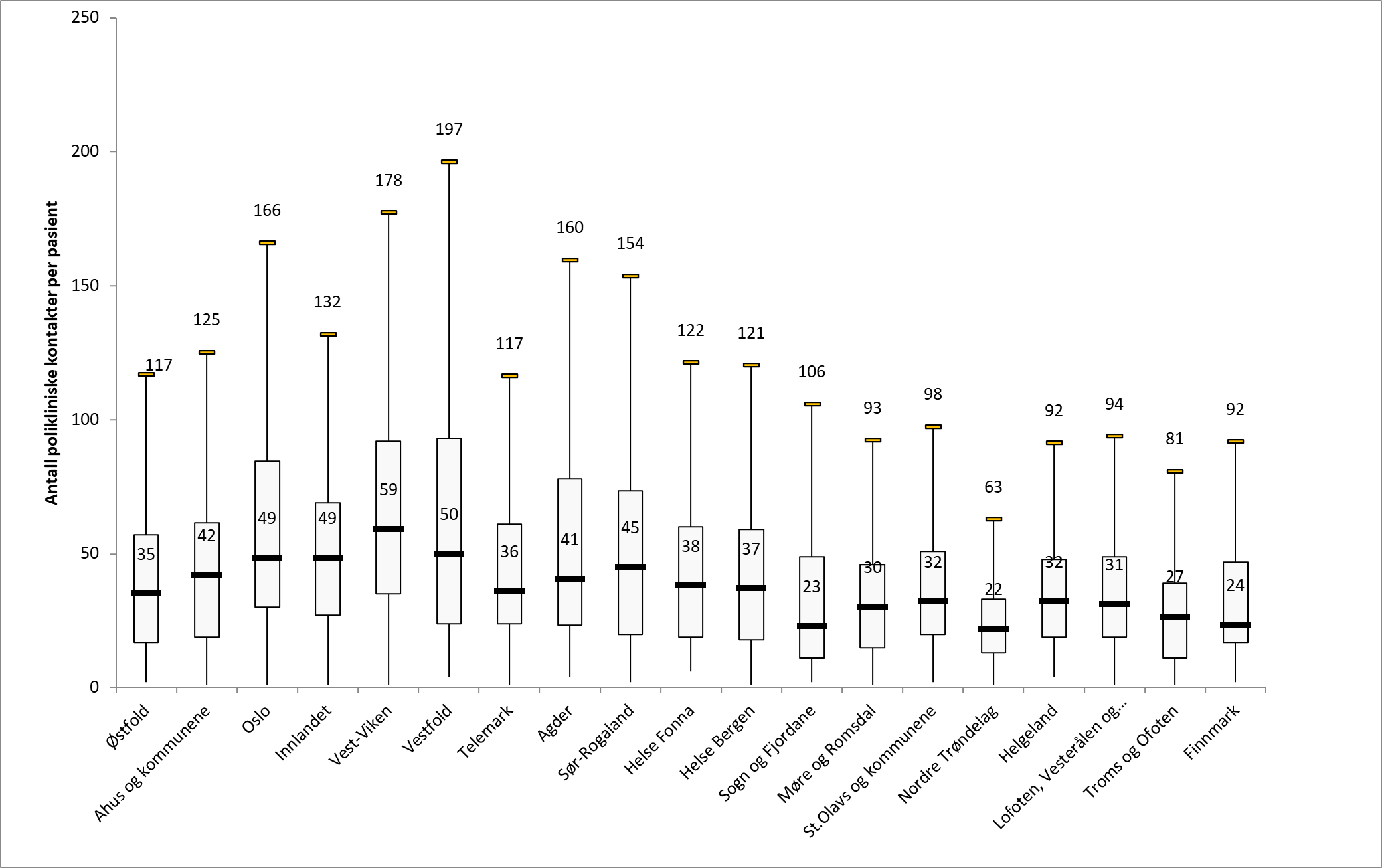 Fordeling av polikliniske kontakter i PHV første året etter utskrivning fra PHVBU i 2021, fordelt på helsefellesskapsområder. Figuren viser interkvartilbredden (boksen), medianverdi (strek i boksen) og trimpunkt/estimert 95 prosentil.