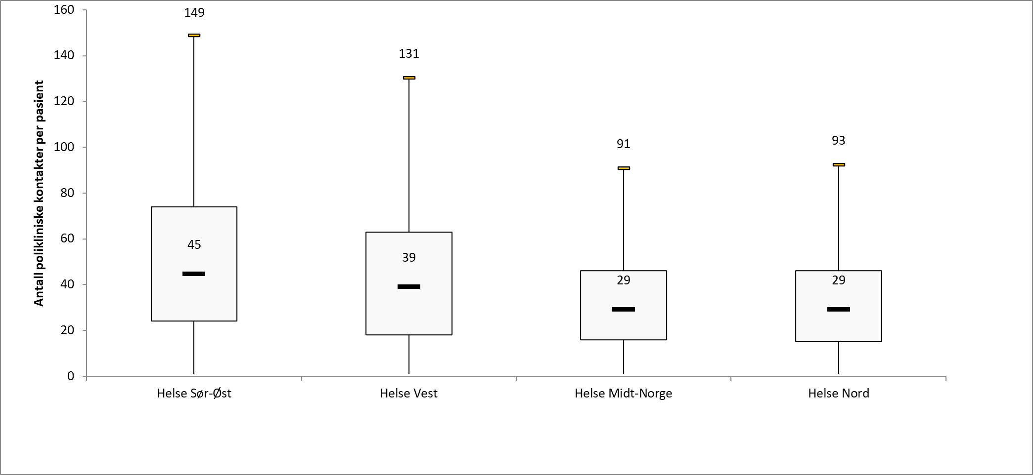 Fordeling av polikliniske kontakter i PHV første året etter utskrivning fra PHVBU i 2021, fordelt på bostedsregion. Figuren viser interkvartilbredden (boksen), medianverdi (strek i boksen) og trimpunkt/estimert 95 prosentil.