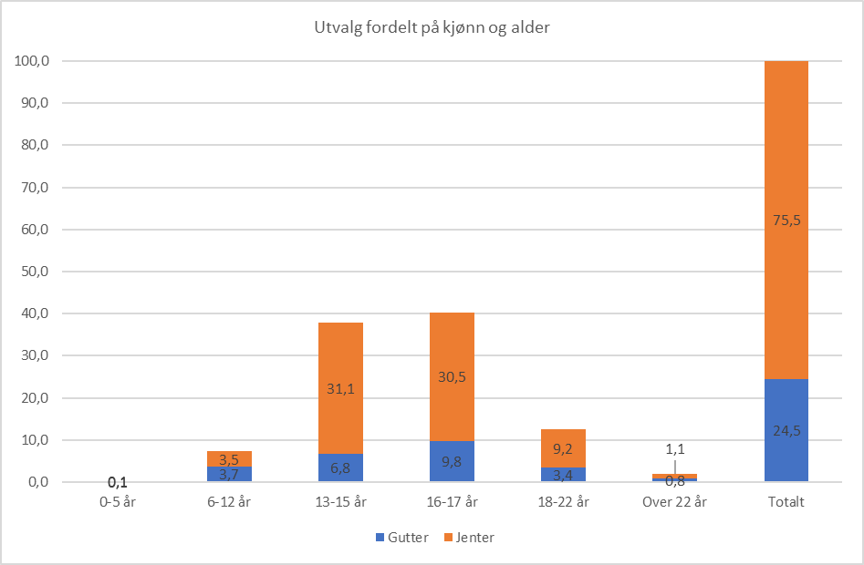 Pasientutvalget fordelt på kjønn og alder. Prosentandel av total.