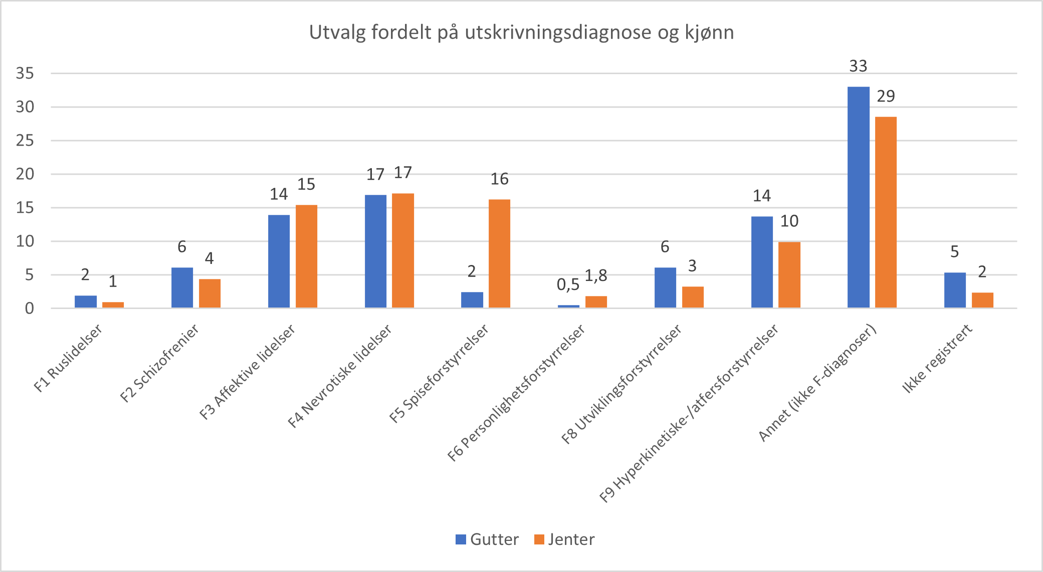 Pasientutvalget fordelt på kjønn og utskrivningsdiagnose. Prosentandel.