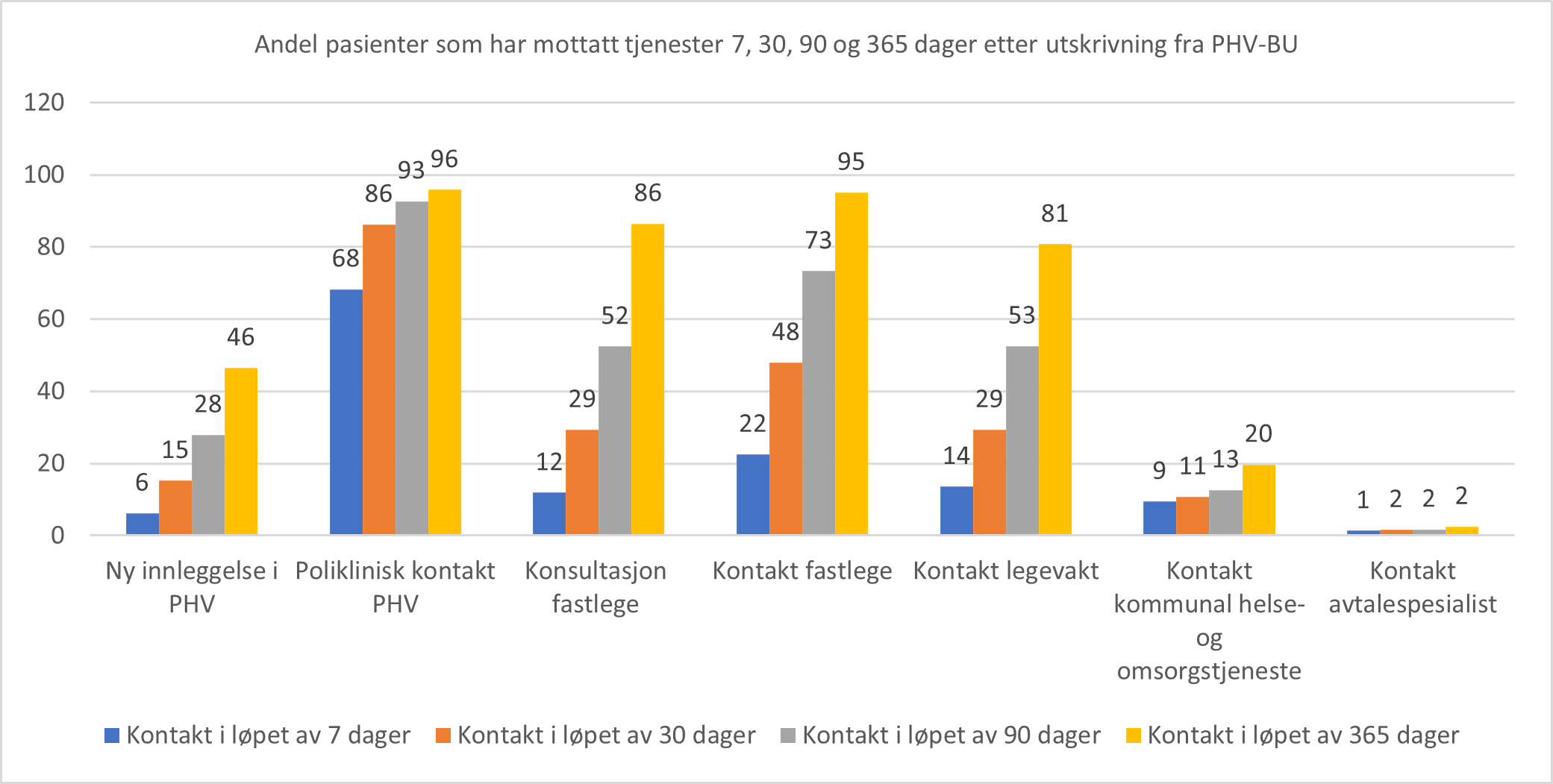 Figur 2.1 Kontakt med ulike tjenester etter døgnopphold i PHV-BU i 2021. Andel pasienter som mottok tjenester 7, 30, 90 og 365 dager etter utskrivning.