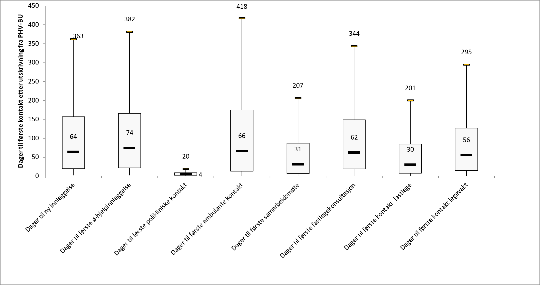 Fordeling av dager til første kontakt etter utskrivning fra PHVBU i 2021. Figuren viser interkvartilbredden (boksen), medianverdi (strek i boksen) og trimpunkt/estimert 95 prosentil.