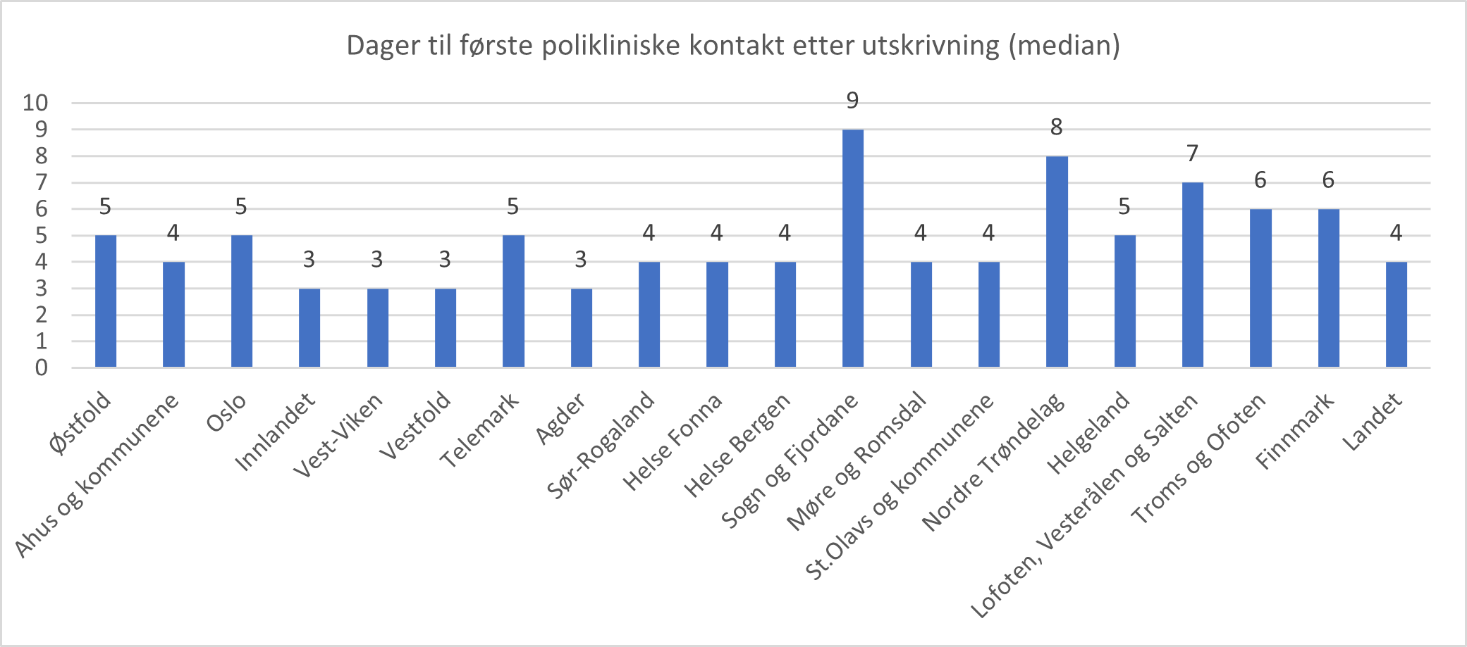 Dager til første poliklinisk kontakt etter utskrivning fra PHV-BU i 2021 fordelt på helsefellesskapsområder, median.