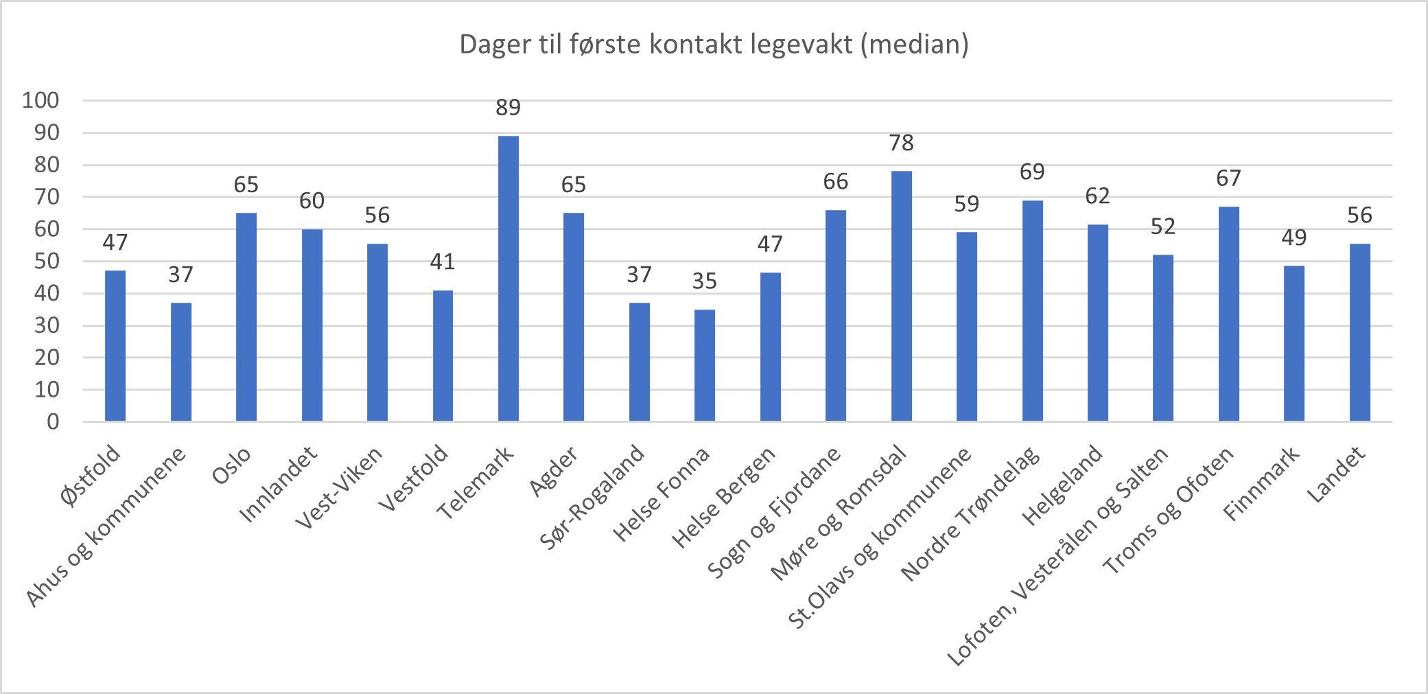 Dager til første kontakt med legevakt etter utskrivning fra PHV-BU i 2021 fordelt på helsefellesskapsområder, median.