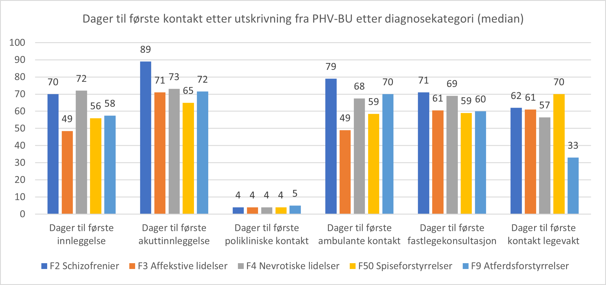 Dager til første kontakt etter utskrivning fra PHV-BU i 2021 fordelt på diagnose, median.