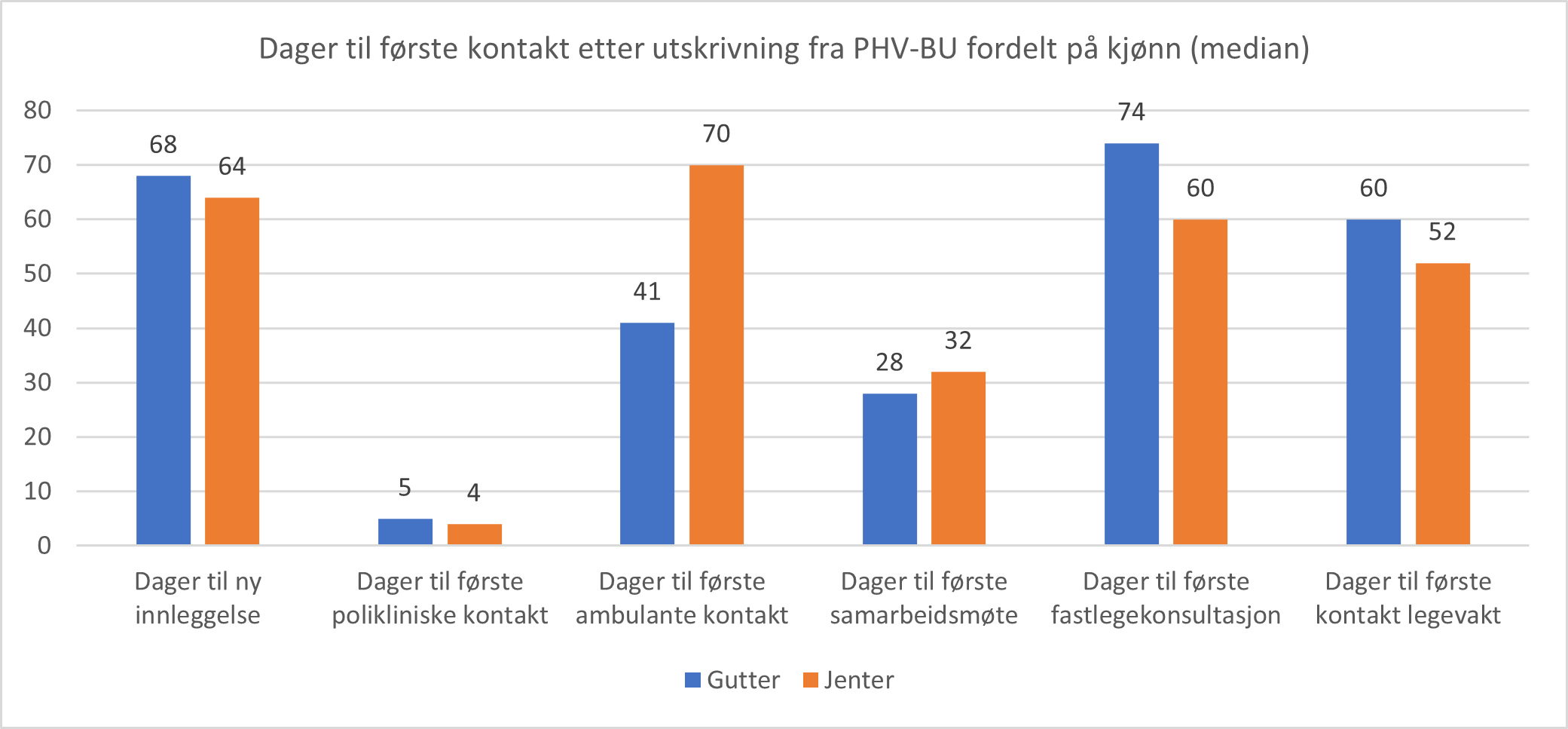 Dager til første kontakt etter utskrivning fra PHVBU i 2021 fordelt på kjønn, median.