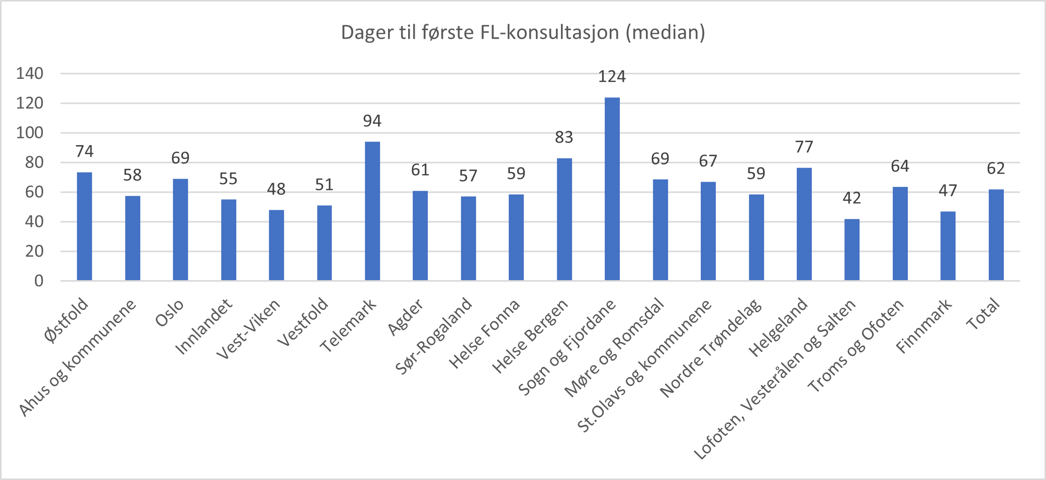 Dager til første konsultasjon hos fastlege etter utskrivning fra PHV-BU i 2021 fordelt på helsefellesskapsområder, median.