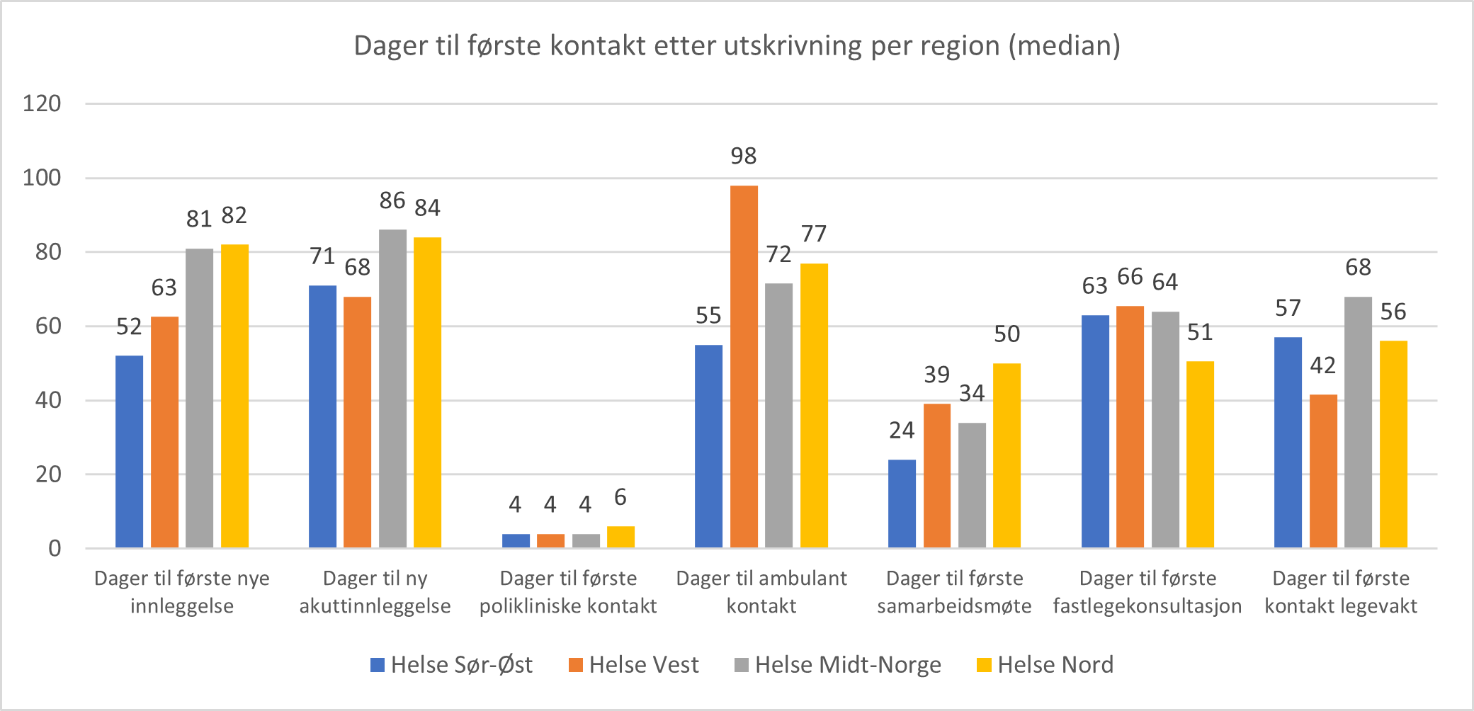 Dager til første kontakt etter utskrivning fra PHV-BU i 2021 fordelt på bostedsregion, median.