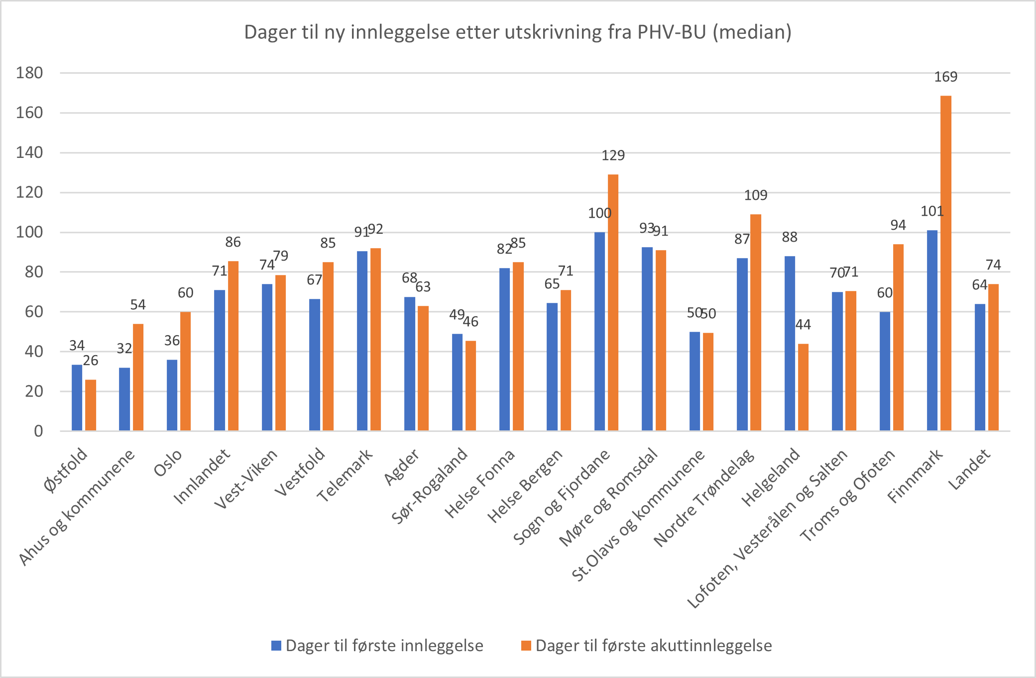 Dager til ny innleggelse etter utskrivning fra PHV-BU i 2021 fordelt på helsefellesskapsområder, median.