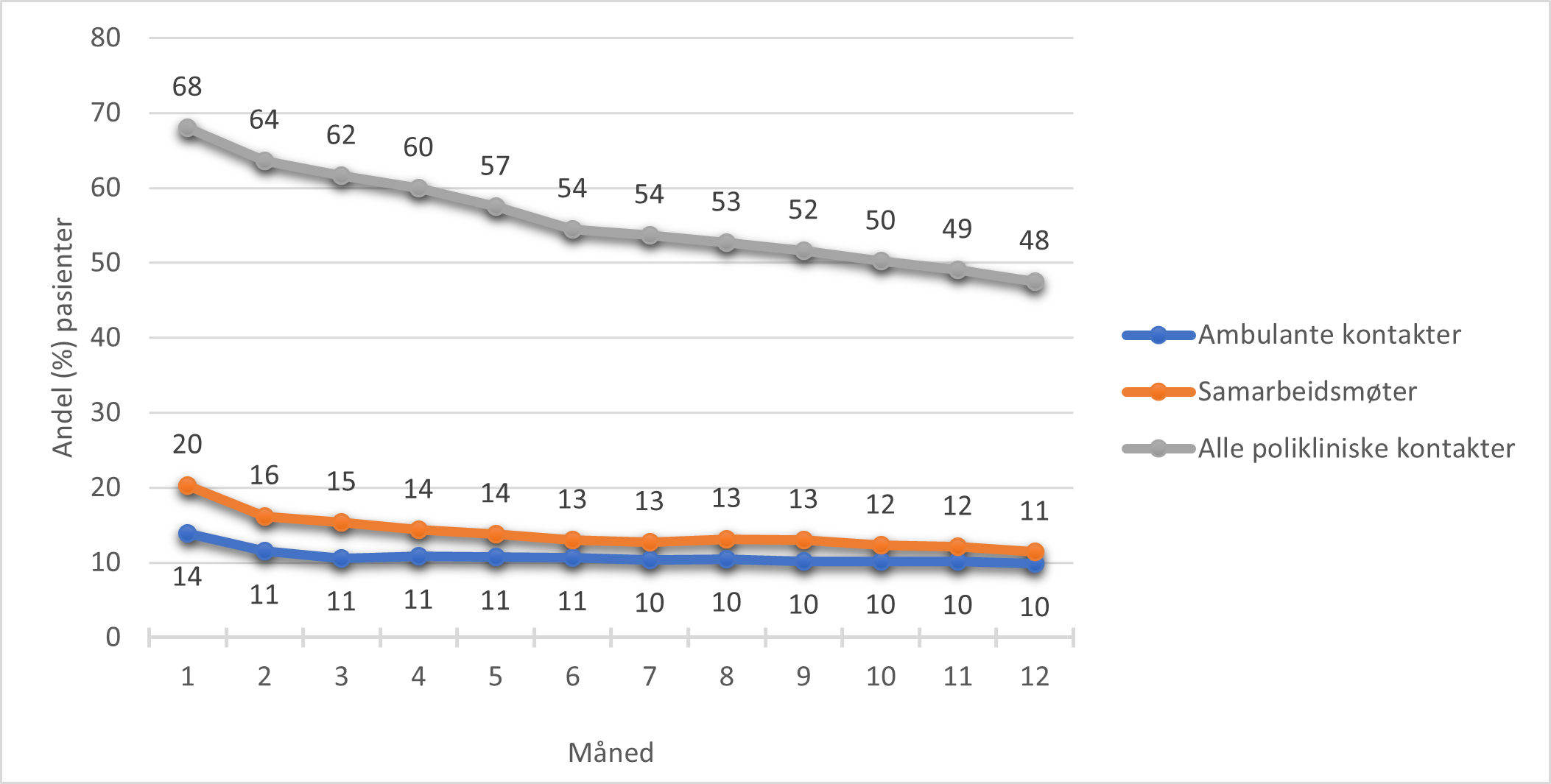 Forekomst av poliklinisk kontakt per måned etter utskrivning fra døgnbehandling i psykisk helsevern. Andel (%) pasienter med kontakt i hele pasientutvalget, fordelt etter type kontakt. N = 15587.