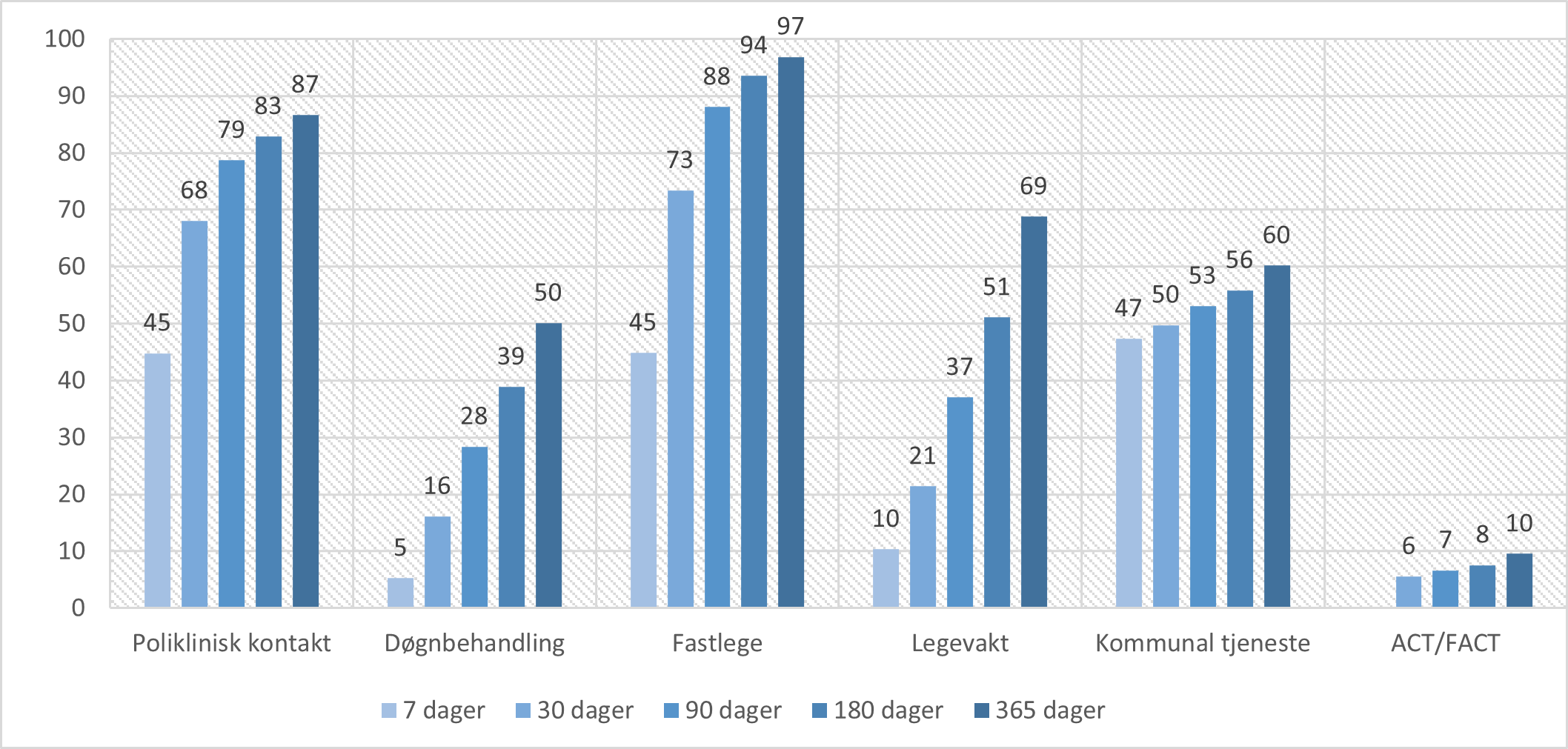 Bruk av tjenester i løpet av 7a, 30, 90, 180 og 365 dager etter utskrivning fra døgnbehandling i psykisk helsevern. Kumulativ andel (%) tjenestemottakere i hele pasientutvalget. N = 15587.