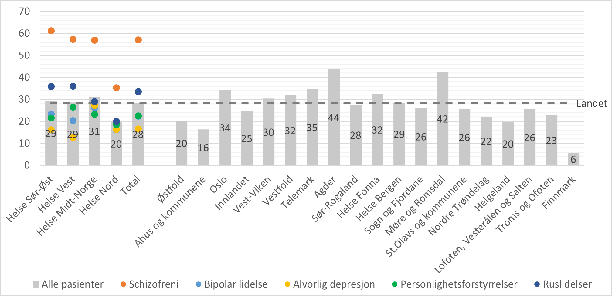 Andel pasienter med ambulant kontakt i løpet av 365 dager etter utskrivning fra døgnbehandling i psykisk helsevern, fordelt etter bosted og utskrivningsdiagnose (utvalgte diagnosegrupper). Prosent. Total N = 15587.