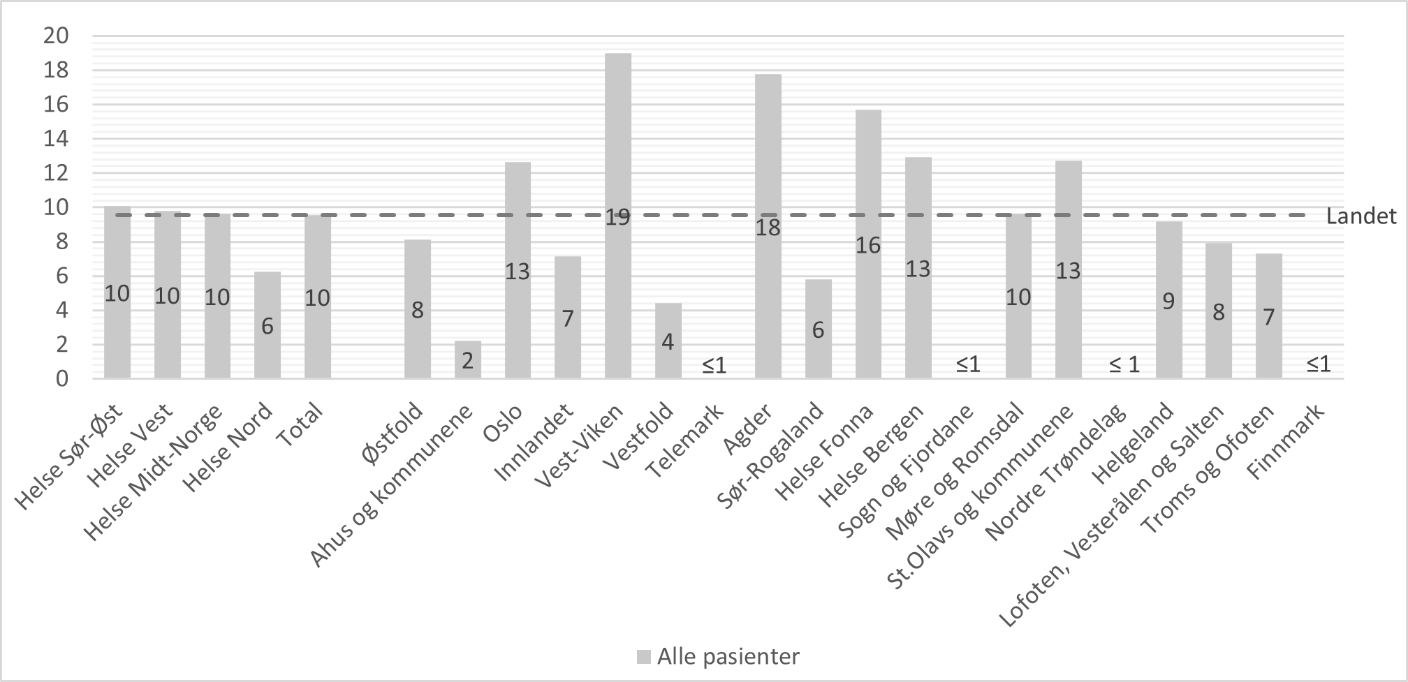 Andel pasienter som mottok tjenester fra ACT/FACT team i løpet av 365 dager etter utskrivning fra døgnbehandling i psykisk helsevern, fordelt etter bosted. Prosent. N = 15587