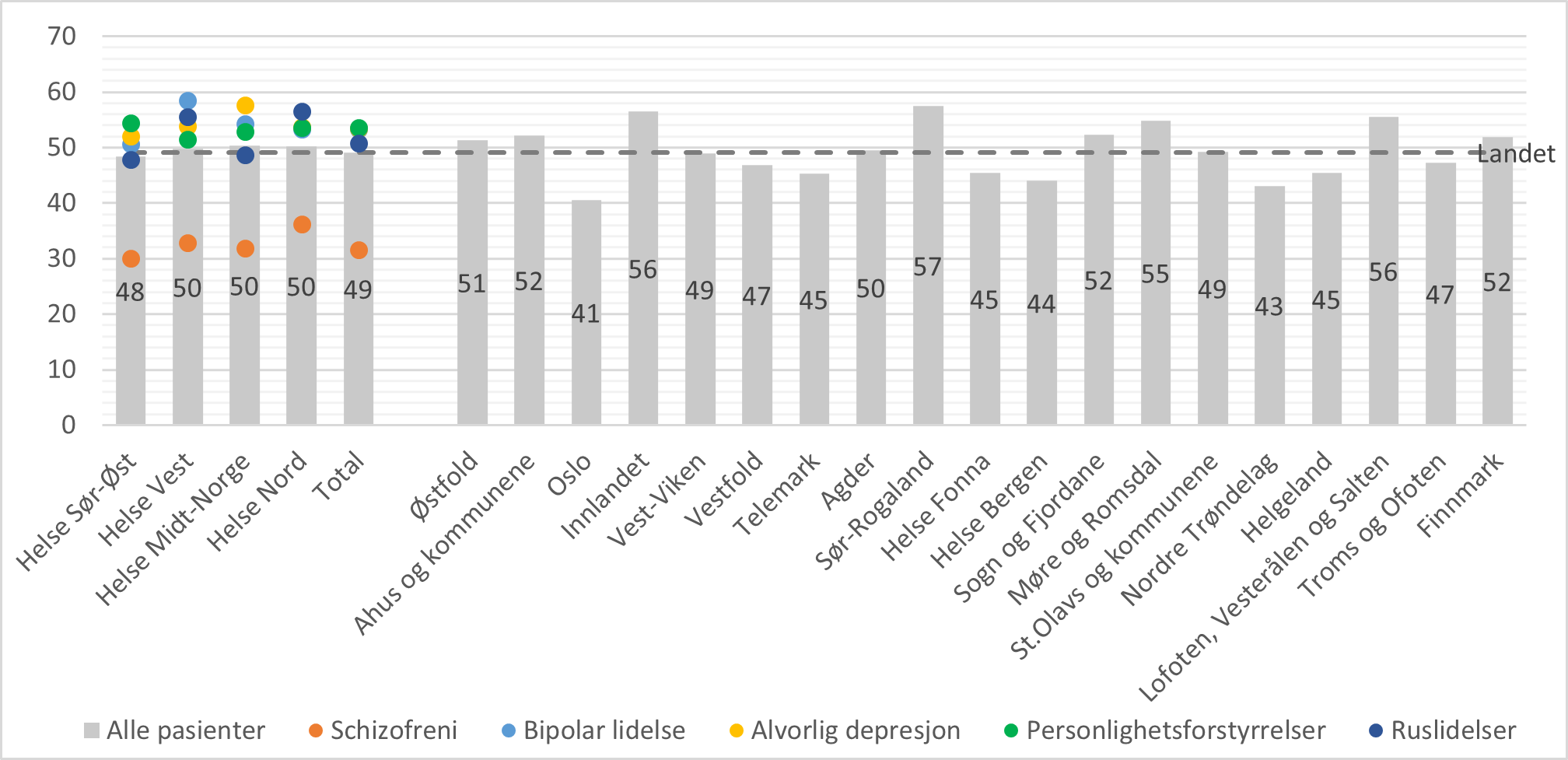 Andel pasienter med konsultasjon hos fastlege i løpet av 30 dager etter utskrivning fra døgnbehandling i psykisk helsevern, fordelt etter bosted og utskrivningsdiagnose (utvalgte diagnosegrupper). Prosent. Total N = 15587.