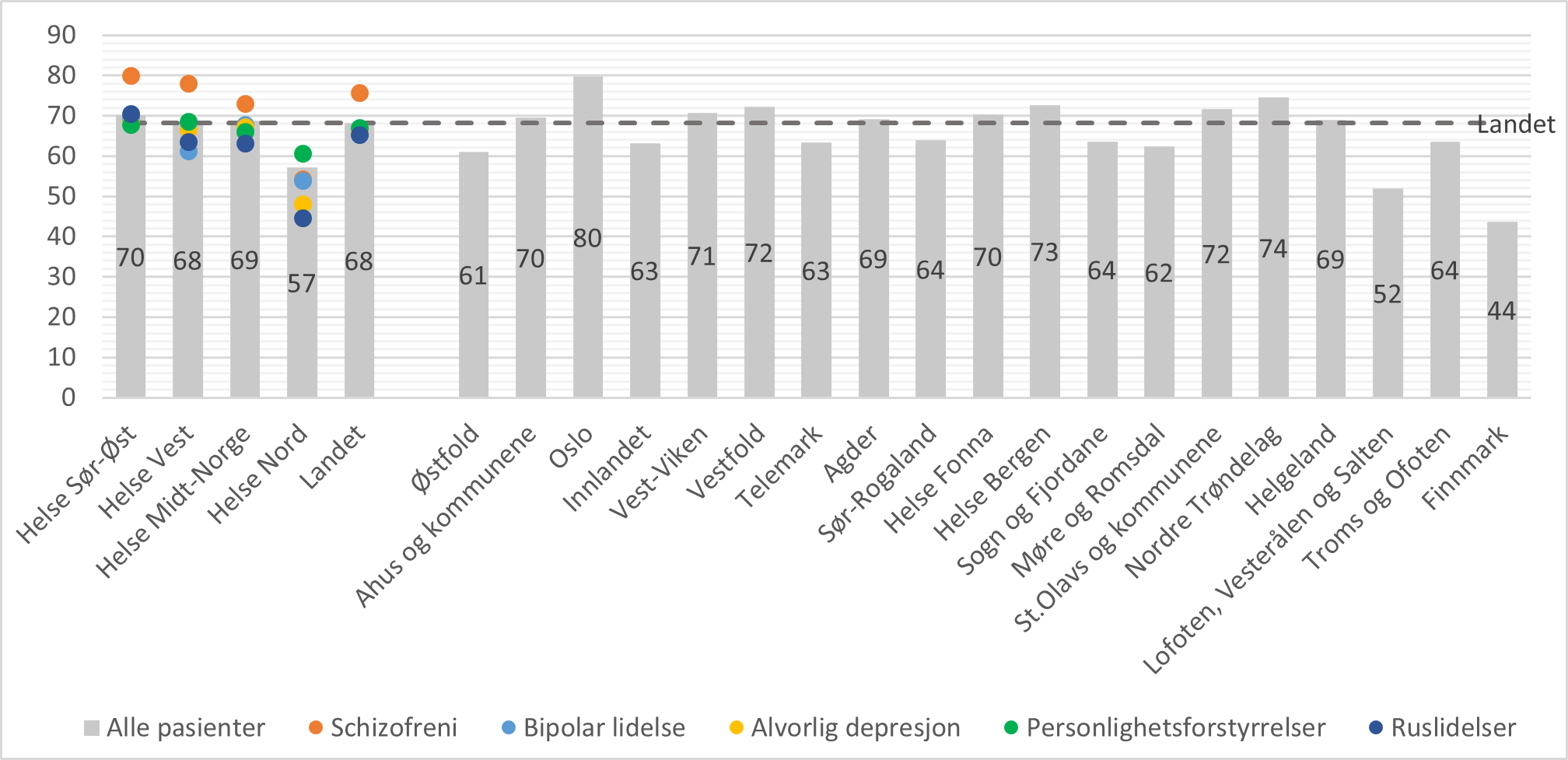 Andel pasienter med poliklinisk kontakt i løpet av 30 dager etter utskrivning fra døgnbehandling i psykisk helsevern, fordelt etter bosted og utskrivningsdiagnose (utvalgte diagnosegrupper). Prosent. Total N = 15587.