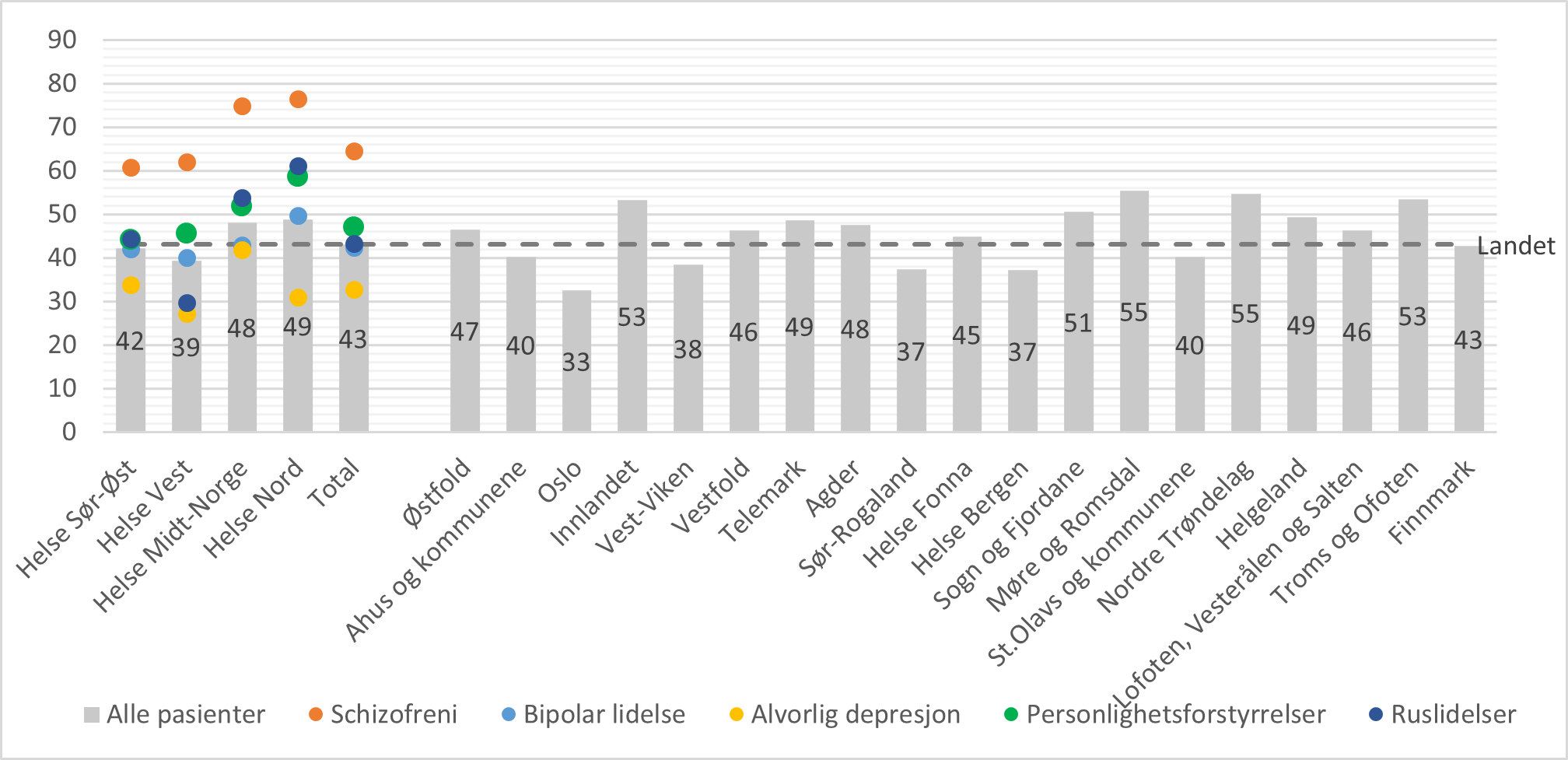 Andel pasienter med helsetjenester i hjemmet i løpet av 30 dager etter utskrivning fra døgnbehandling i psykisk helsevern, fordelt etter bosted og utskrivningsdiagnose (utvalgte diagnosegrupper). Prosent. Total N = 15587.