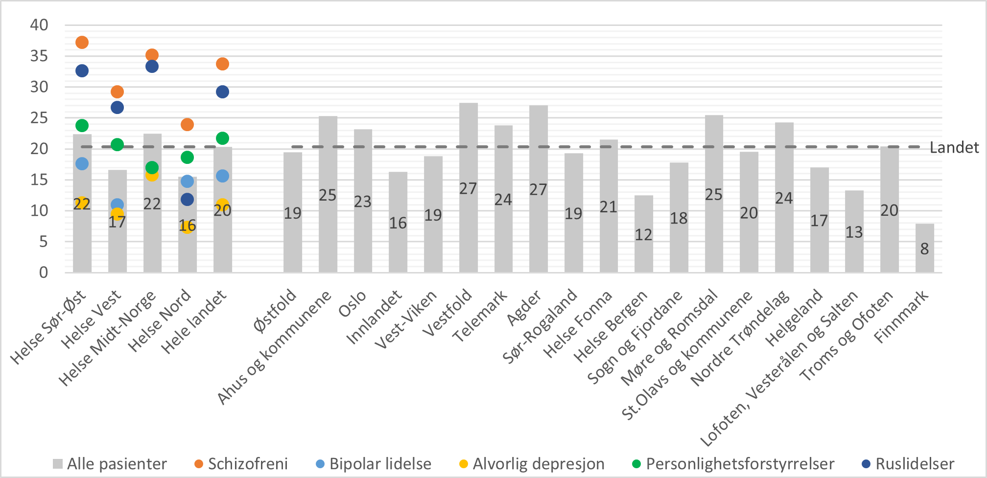 Andel pasienter med samarbeidsmøte i løpet av 30 dager etter utskrivning fra døgnbehandling i psykisk helsevern, fordelt etter bosted og utskrivningsdiagnose (utvalgte diagnosegrupper). Prosent. Total N = 15587.