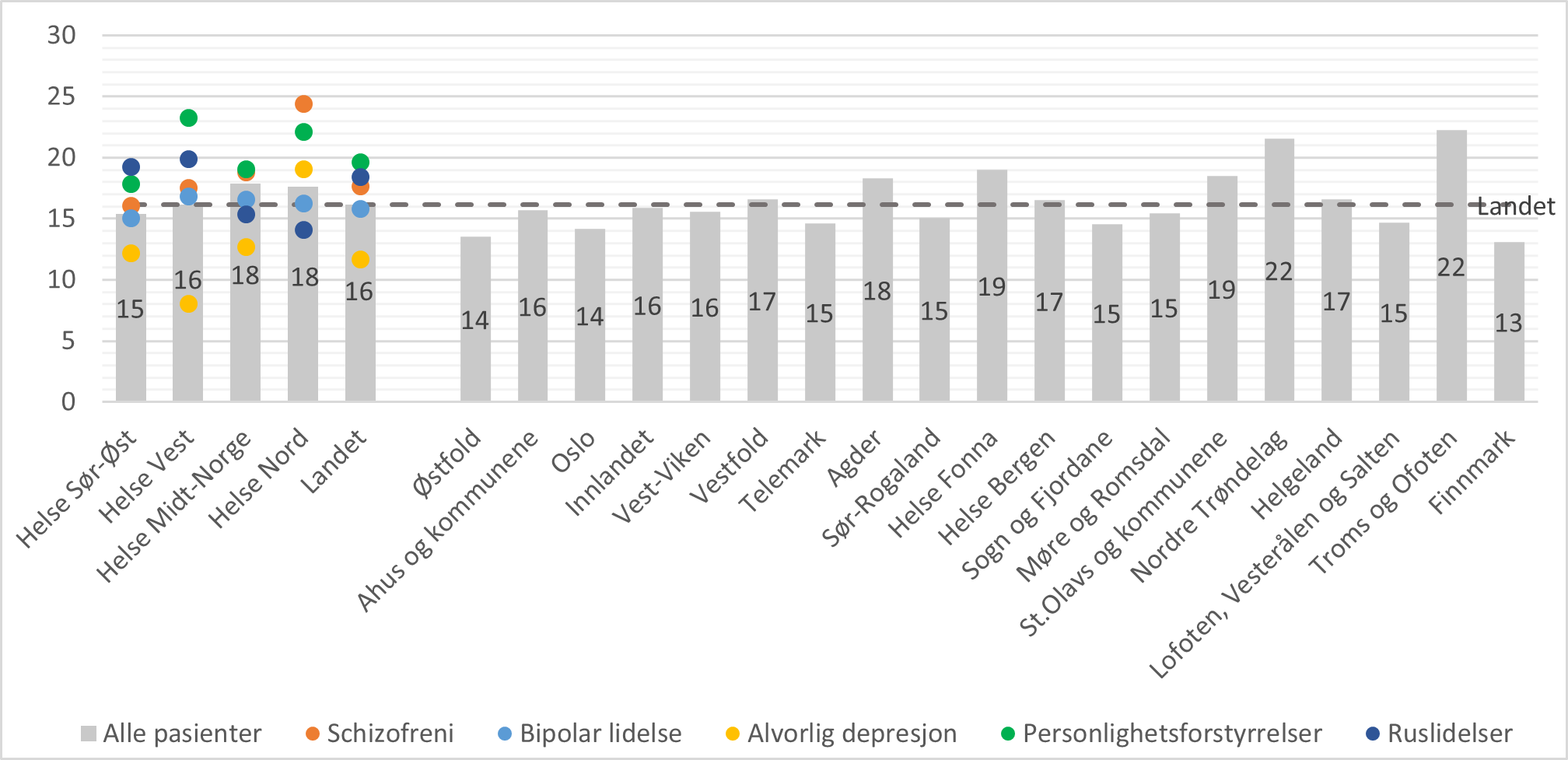 Andel pasienter med ny innleggelse i løpet av 30 dager etter utskrivning fra døgnbehandling i psykisk helsevern, fordelt etter bosted og utskrivningsdiagnose (utvalgte diagnosegrupper). Prosent. Total N = 15587.