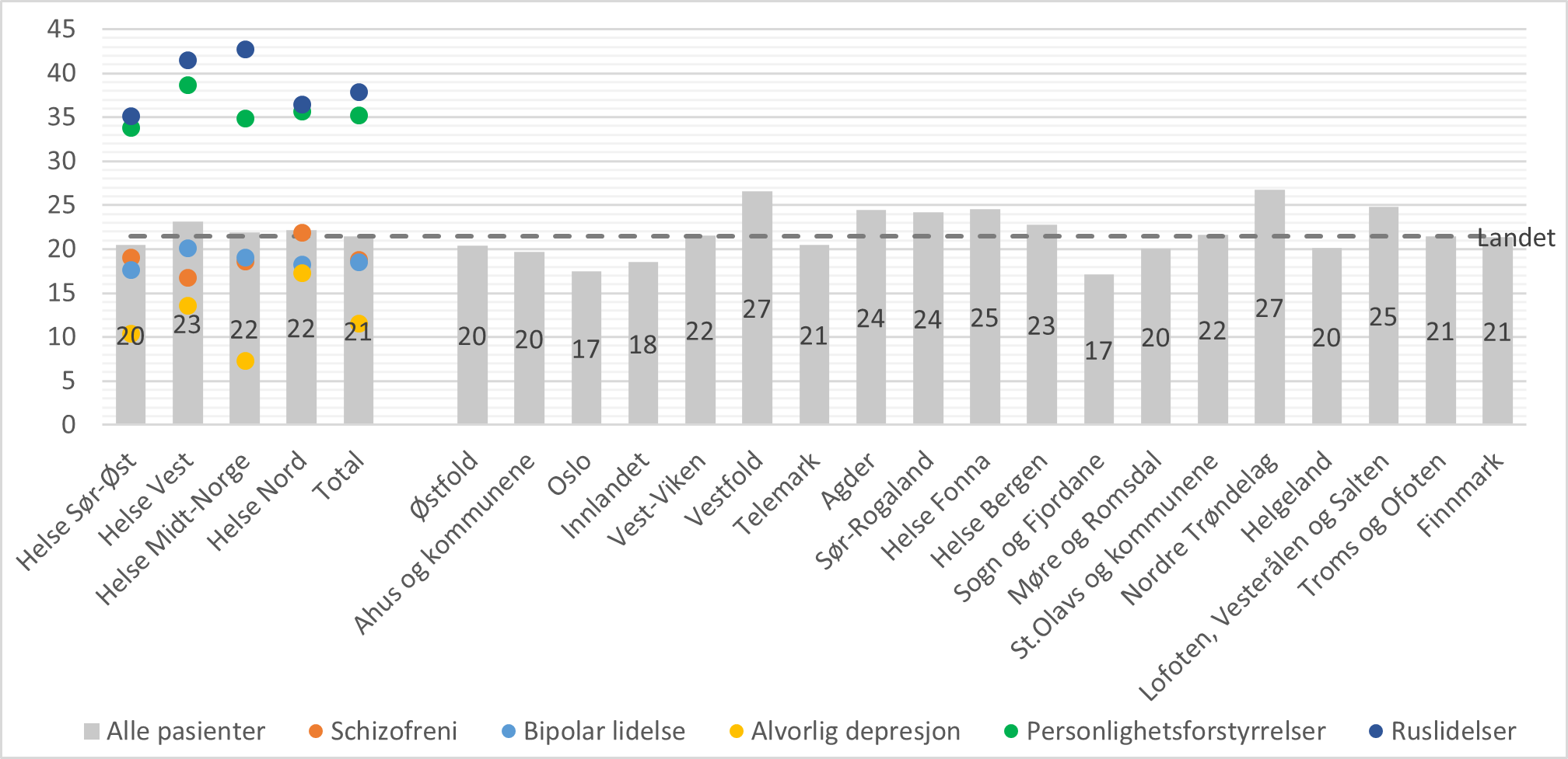 Andel pasienter med kontakt hos legevakt i løpet av 30 dager etter utskrivning fra døgnbehandling i psykisk helsevern, fordelt etter bosted og utskrivningsdiagnose (utvalgte diagnosegrupper). Prosent. Total N = 15587.