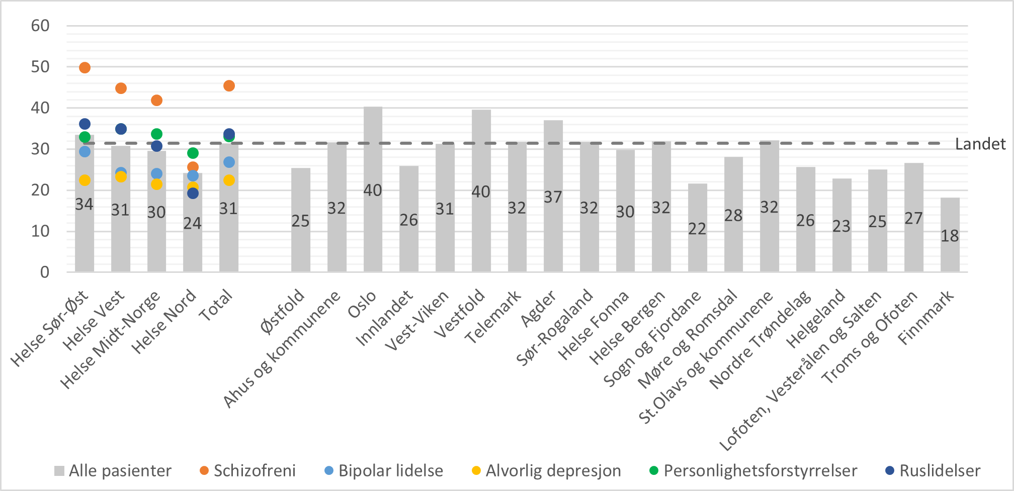 Gjennomsnitt antall polikliniske kontakter per pasient i løpet av 365 dager etter utskrivning fra døgnbehandling i psykisk helsevern, fordelt etter bosted og utskrivningsdiagnose (utvalgte diagnosegrupper). For pasienter med minst en poliklinisk kontakt. Total N = 13507.