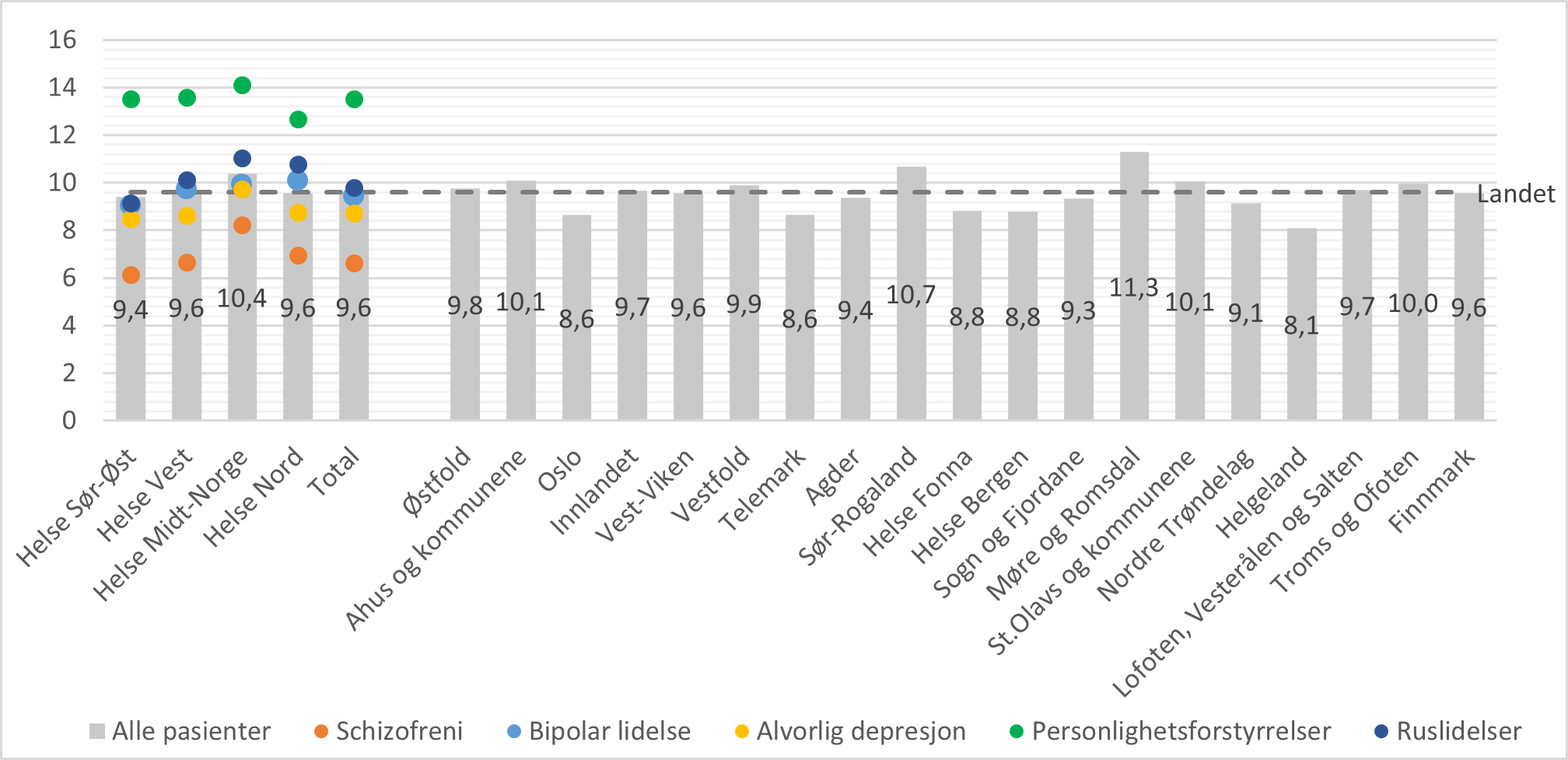 Gjennomsnitt antall konsultasjoner hos fastlege per pasient i løpet av 365 dager etter utskrivning fra døgnbehandling i psykisk helsevern, fordelt etter bosted og utskrivningsdiagnose (utvalgte diagnosegrupper). For pasienter med minst en konsultasjon.  Total N = 13887.