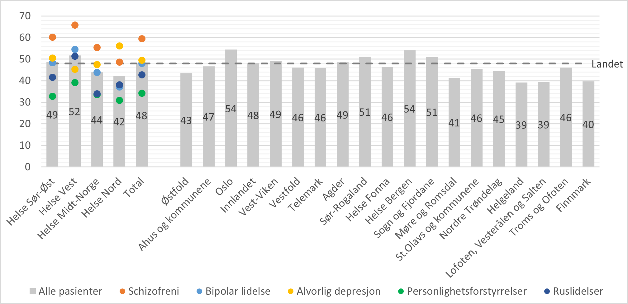 Gjennomsnitt antall oppholdsdøgn per pasient i løpet av 365 dager etter utskrivning fra døgnbehandling i psykisk helsevern, fordelt etter bosted og utskrivningsdiagnose (utvalgte diagnosegrupper). For pasienter med minst en innleggelse.  Total N = 7804.