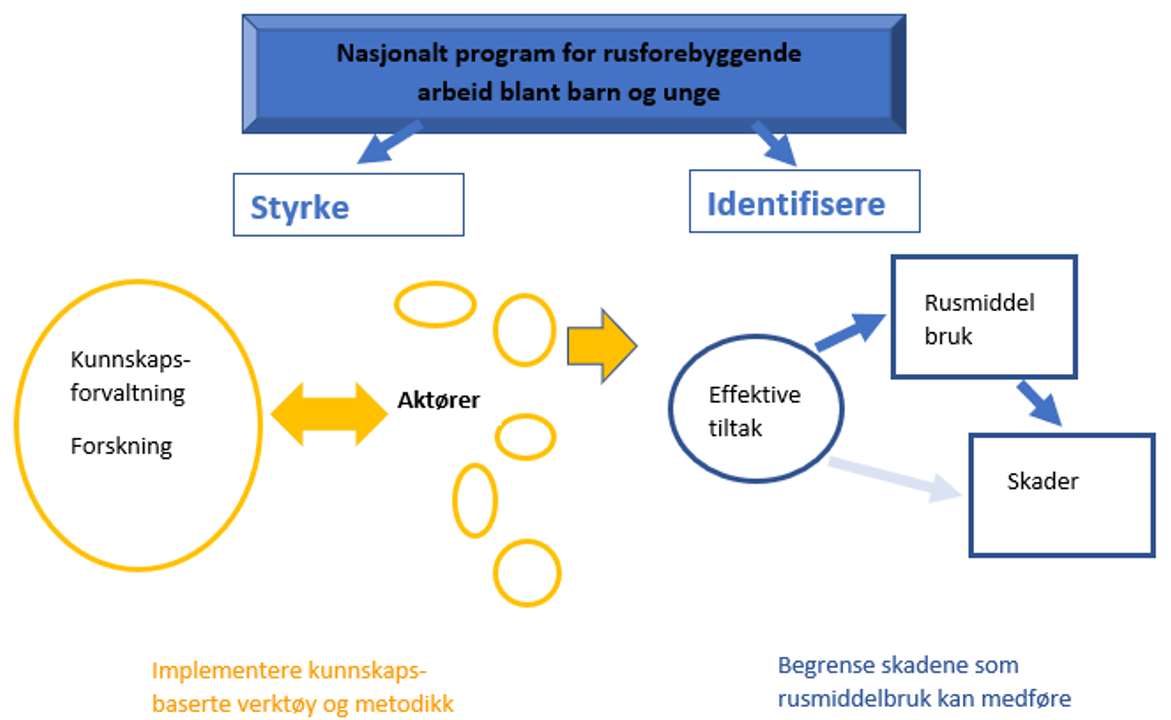 Enkel illustrasjon av programmets struktur relatert til formålet med programmet