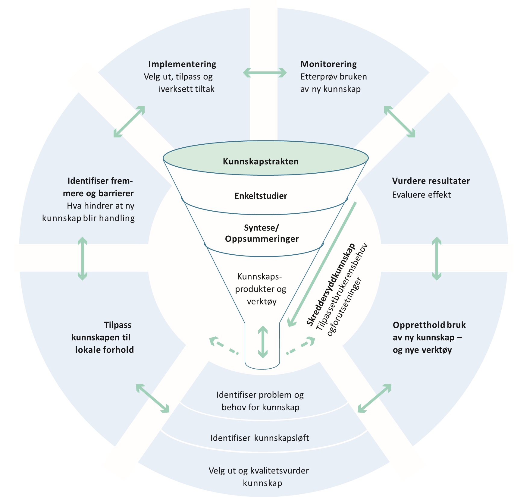 Modell av "kunnskapstrakten". Det består av prosess bestående av enkeltstudier, syntese/oppsummeringer og kukksnapsprodukter/verktøy. Prosessen består av å identifisere problem og behov for kunskapen, velge ut og kvalitetsvurdere kunnskap, tilpasse den kunnskapen til lokale forhold, identifisere fremmere og barierer, implementere: velge ut, tilpasse og iverksette tiltak, monitorering: etterprøve bruken av ny kunskap, vurdere resultateter og oppretthold bruk av ny kunnskap og nye verktøy.