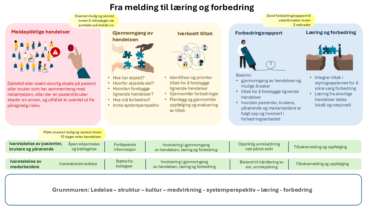 Illustrasjon av hvordan alvorlige hendelser i helse- og omsorgstjenesten meldes, gjennomgås og følges opp med tiltak, for å oppnå læring og forbedring.
