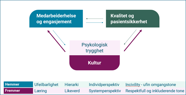 Psykologisk trygghet og kultur er plassert sentralt i figuren. Den viser hvordan dette henger sammen med medarbeiderhelse og engasjement samt kvalitet og pasientsikkerhet.