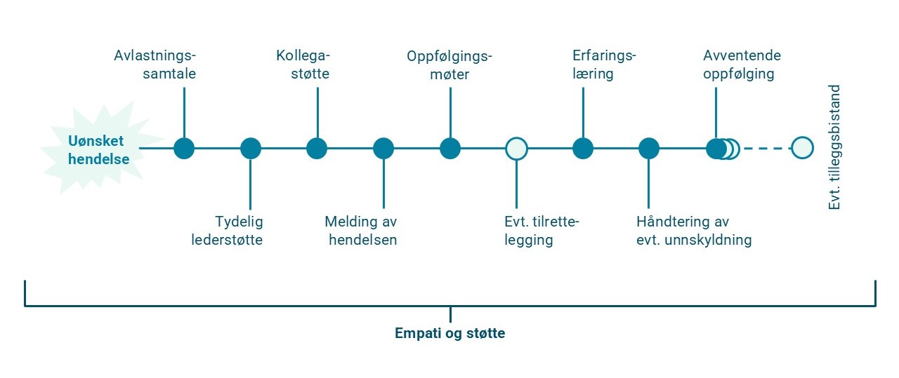 Figuren viser en vannrett tidslinje fra uønsket hendelse.