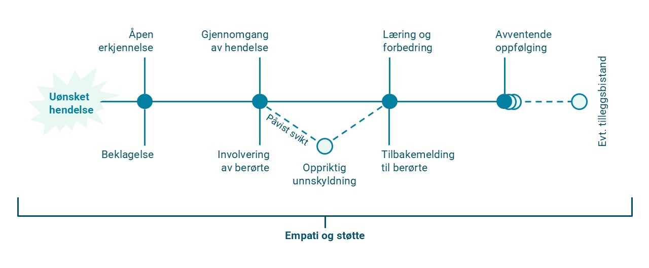 Figuren viser tidslinjen vannrett med trinnene fra uønsket hendelse markert langs linjen. Oppriktig unnskyldning står i midten med stiplede linjer.