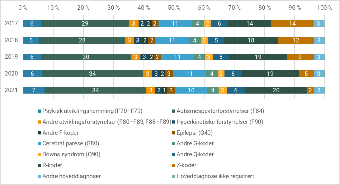 Figur 3.7: Fordeling av episoder etter tildelt hoveddiagnose ved utskrivning blant habiliteringspasienter under 18 år. 2017–2021.