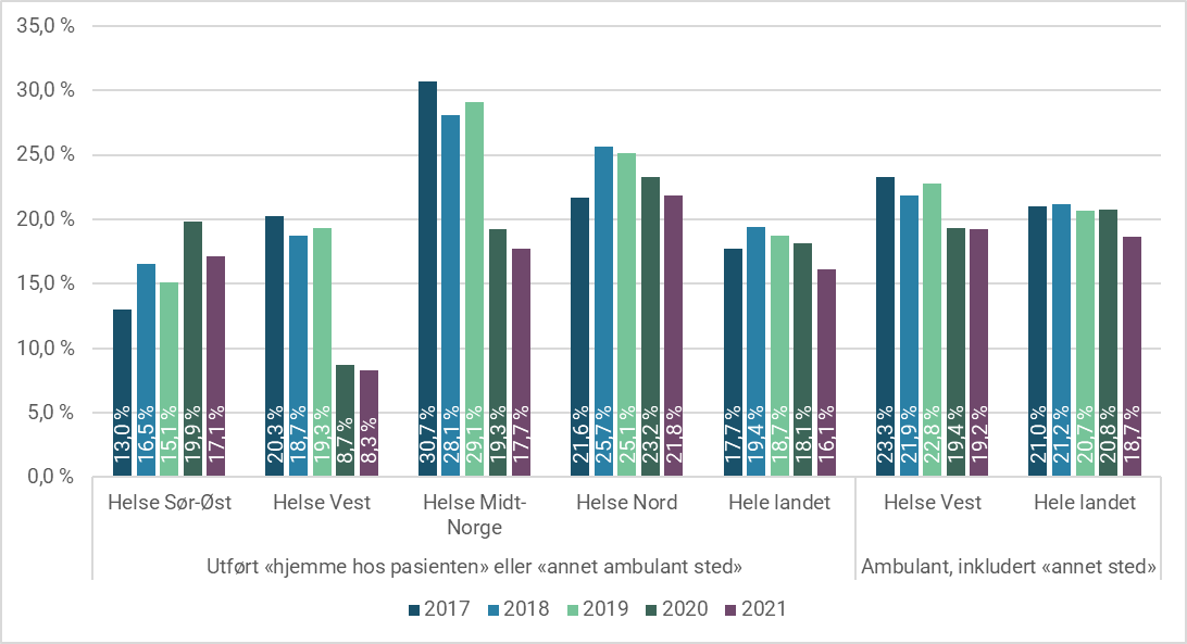 Figur 3.5: Prosentandel dag- og poliklinisk habilitering utført ambulant. 2017–2021.