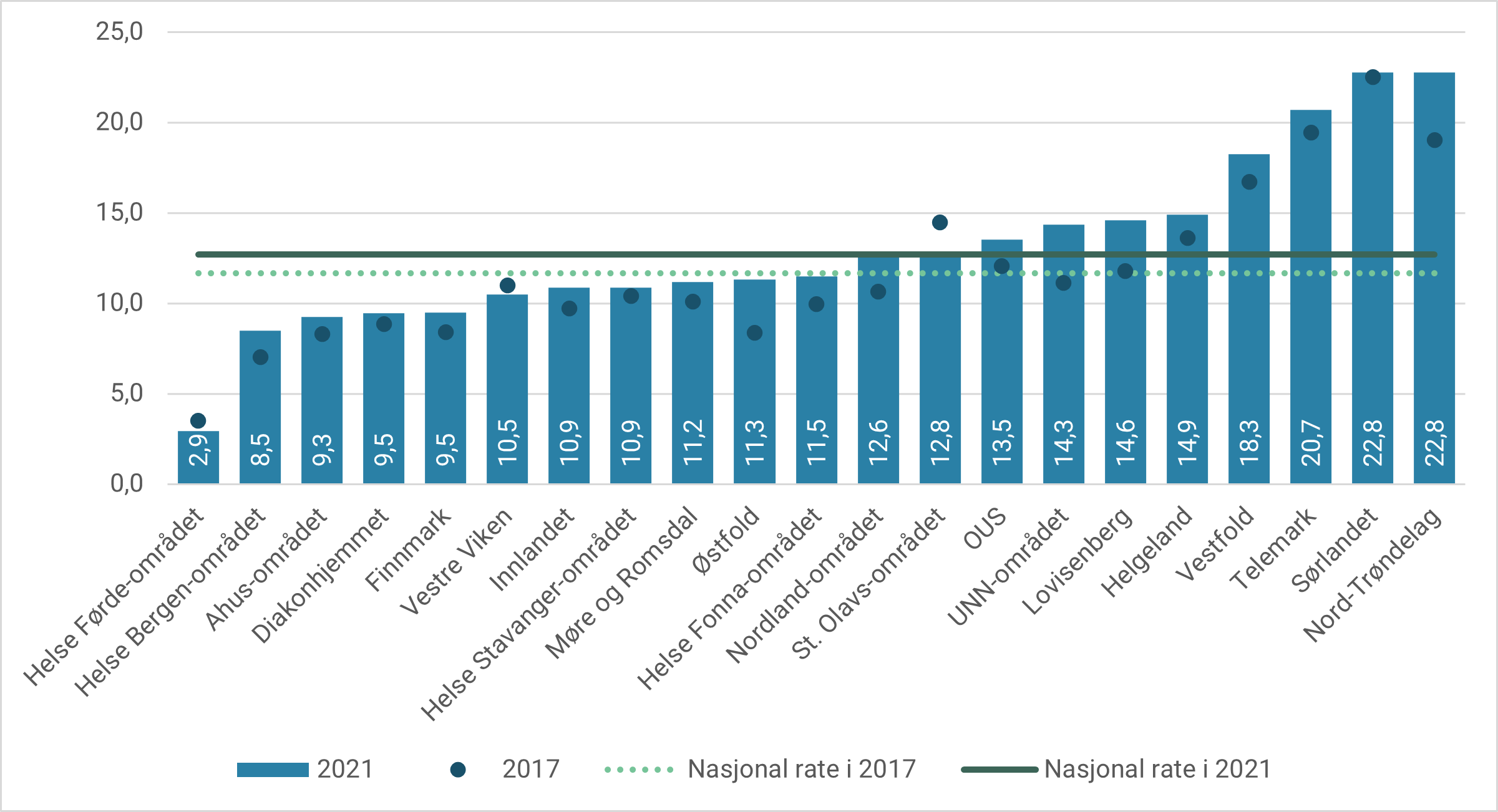 Figur 3.3: Antall habiliteringspasienter per 1 000 innbyggere under 18 år etter foretaksområde. 2017 og 2021.