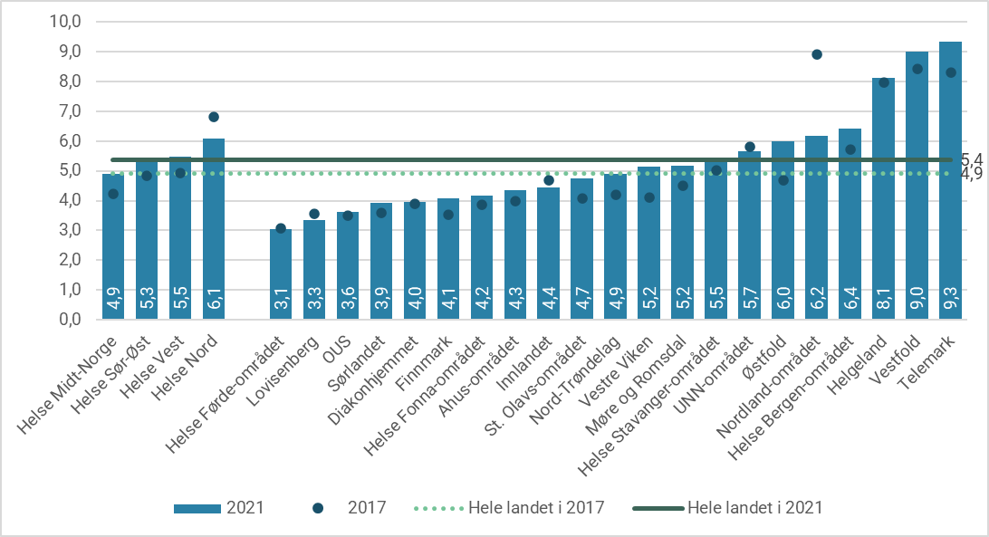 Figur 3.4: Antall kontakter per pasient under 18 år etter region og foretaksområde. 2017 og 2021.