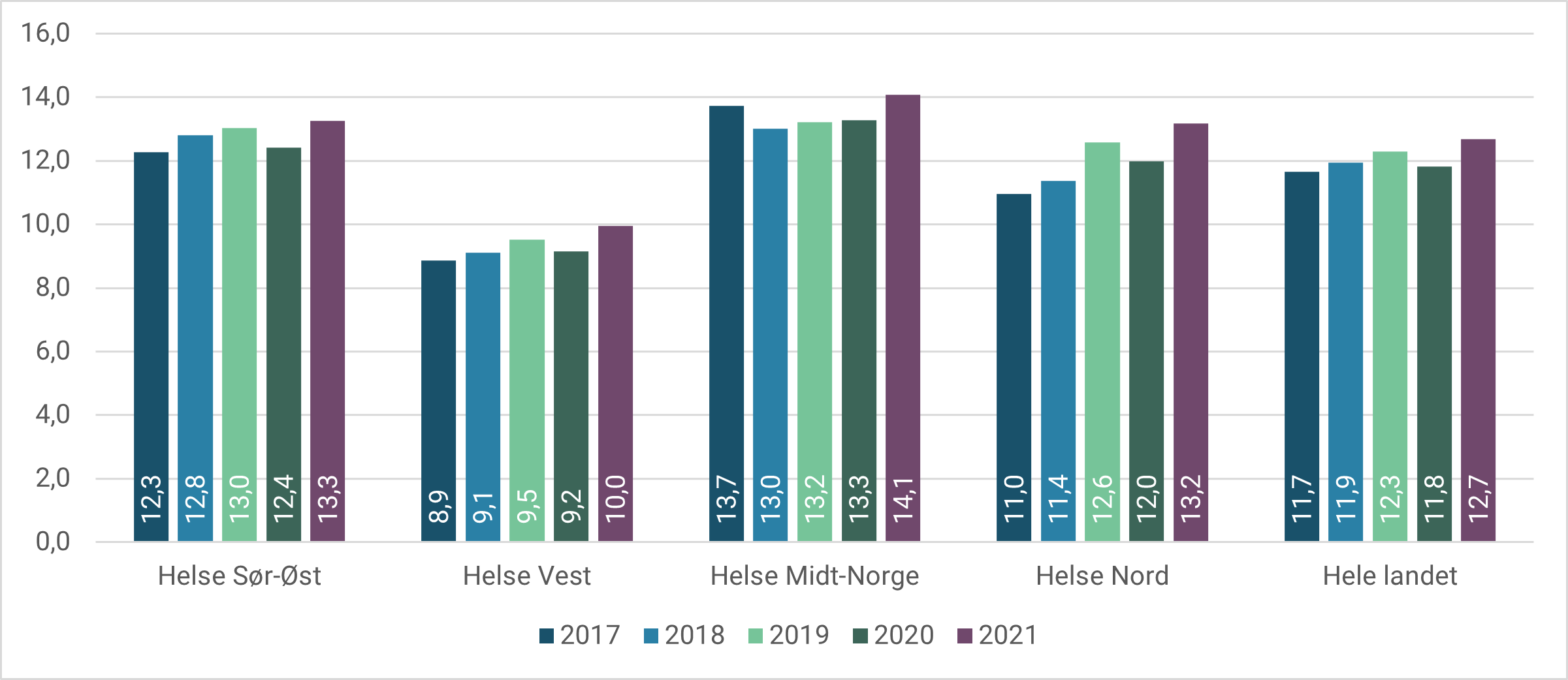 Figur 3.2: Antall habiliteringspasienter per 1 000 innbyggere under 18 år etter region. 2017–2021.