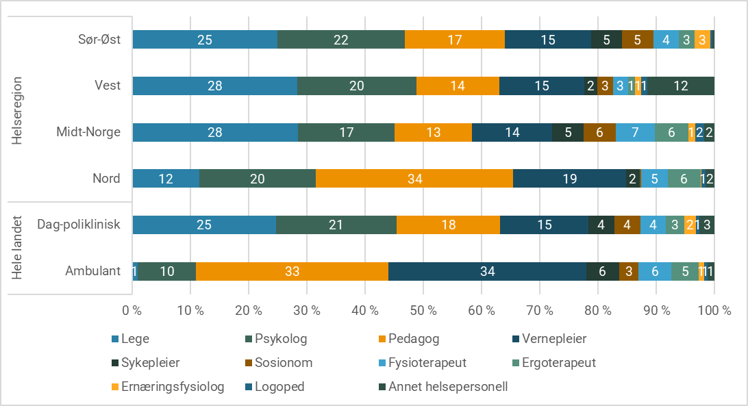 Figur 3.8: Prosentandel av dag- og polikliniske habiliteringskontakter for pasienter under 18 år etter utførende helsepersonell. 2021.
